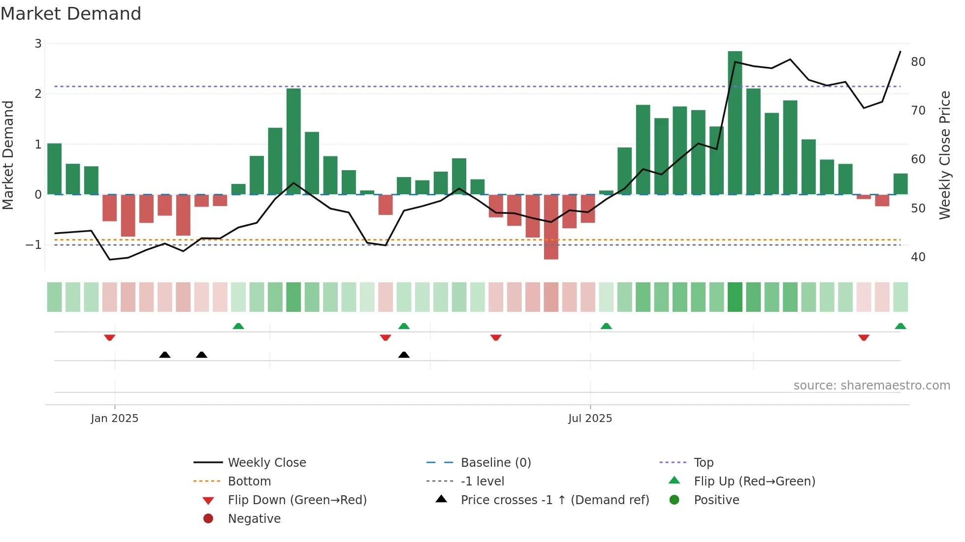 301603 weekly Market Demand chart
