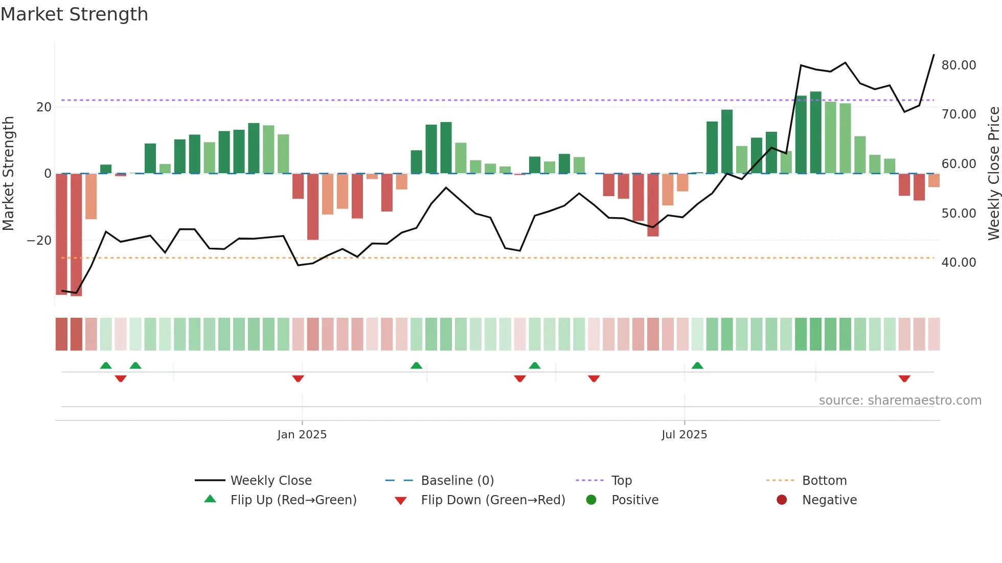 301603 weekly Market Strength chart