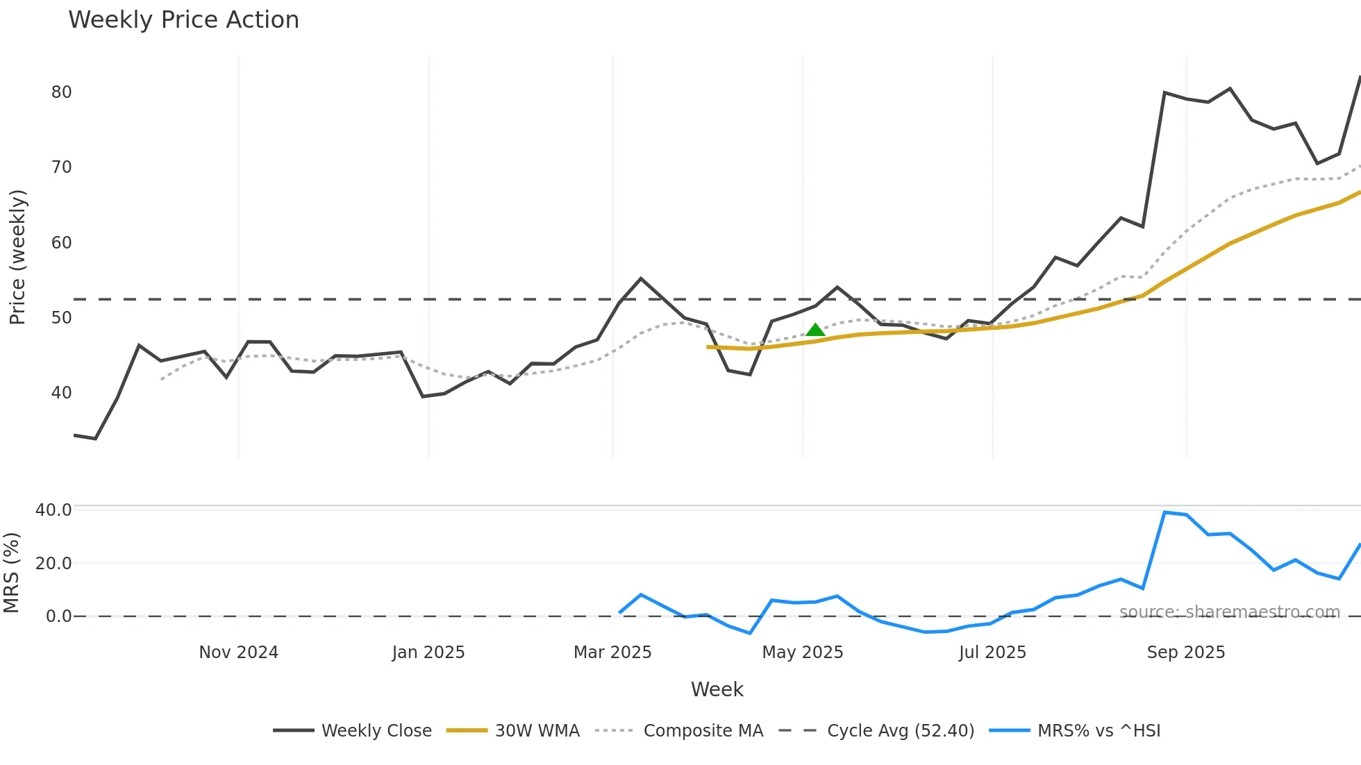 301603 weekly Price Action chart, closing 2025-10-27