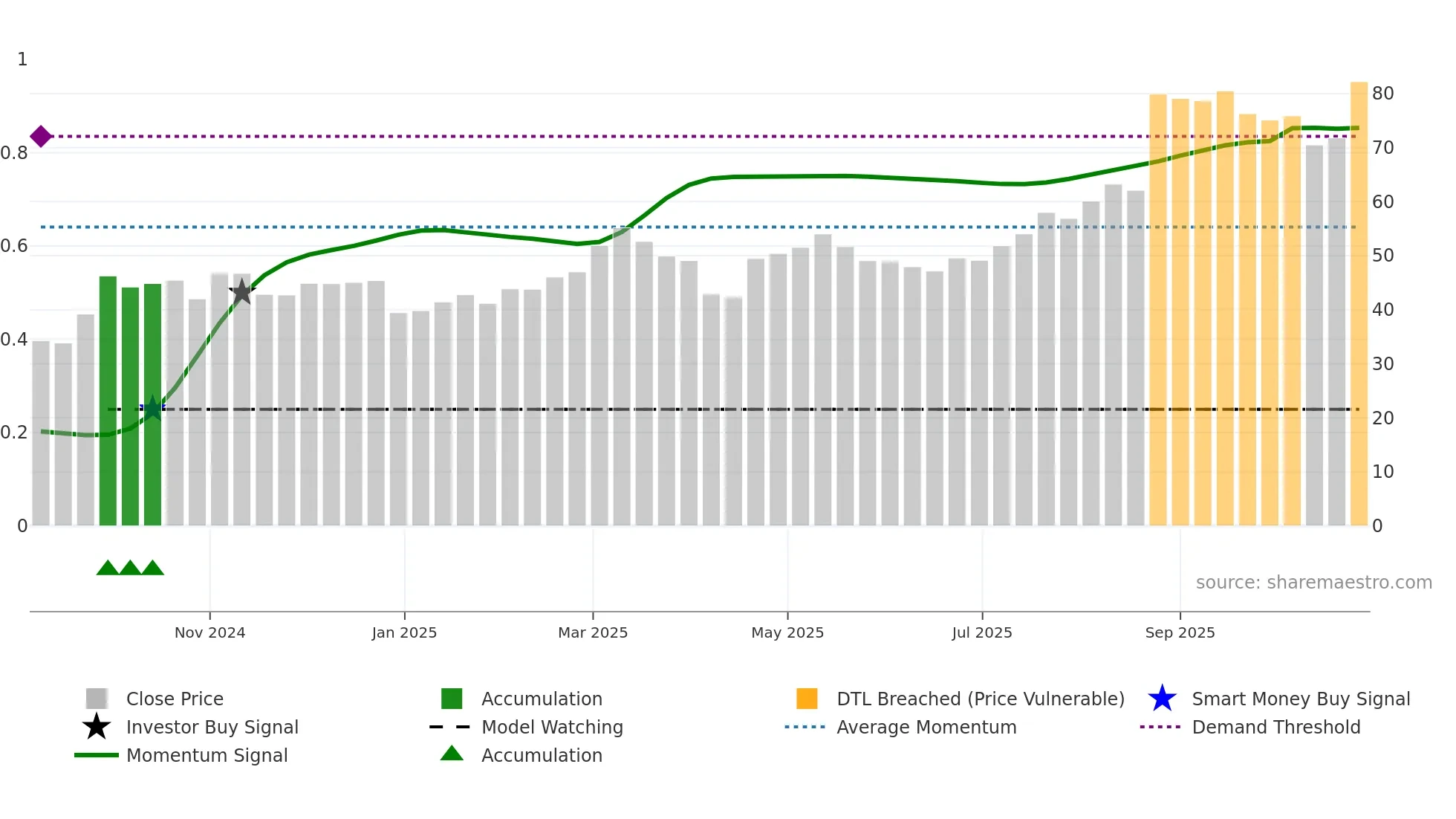 301603 weekly Smart Money chart