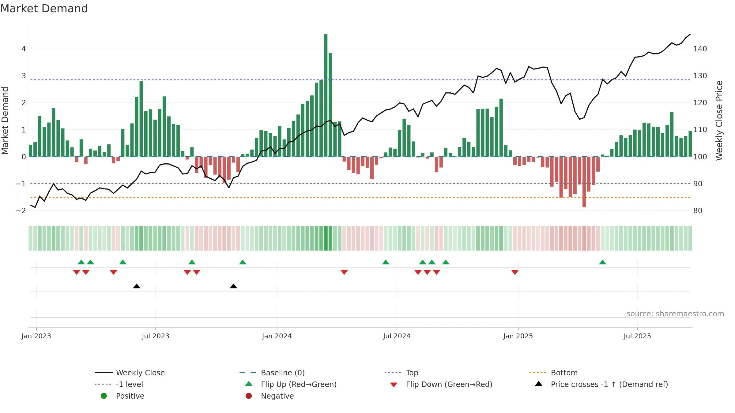 ITOT weekly Market Demand chart, closing 2025-09-19.