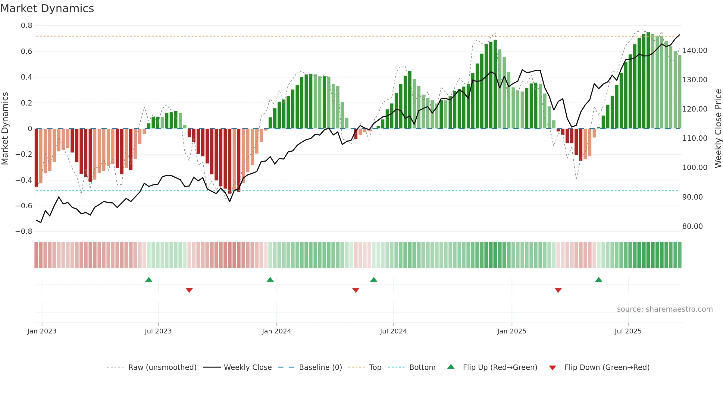 ITOT weekly Market Dynamics chart, closing 2025-09-19.