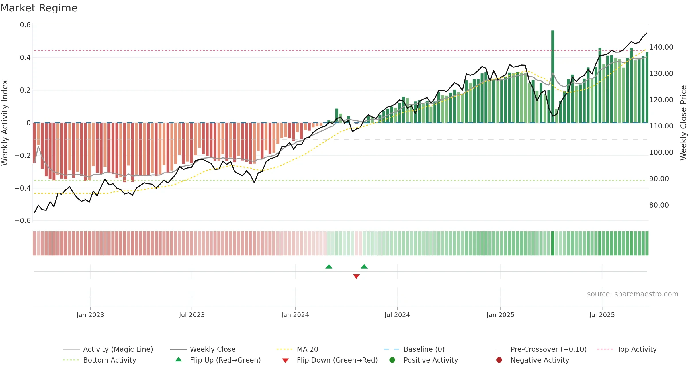 ITOT weekly Market Snapshot chart, closing 2025-09-19.
