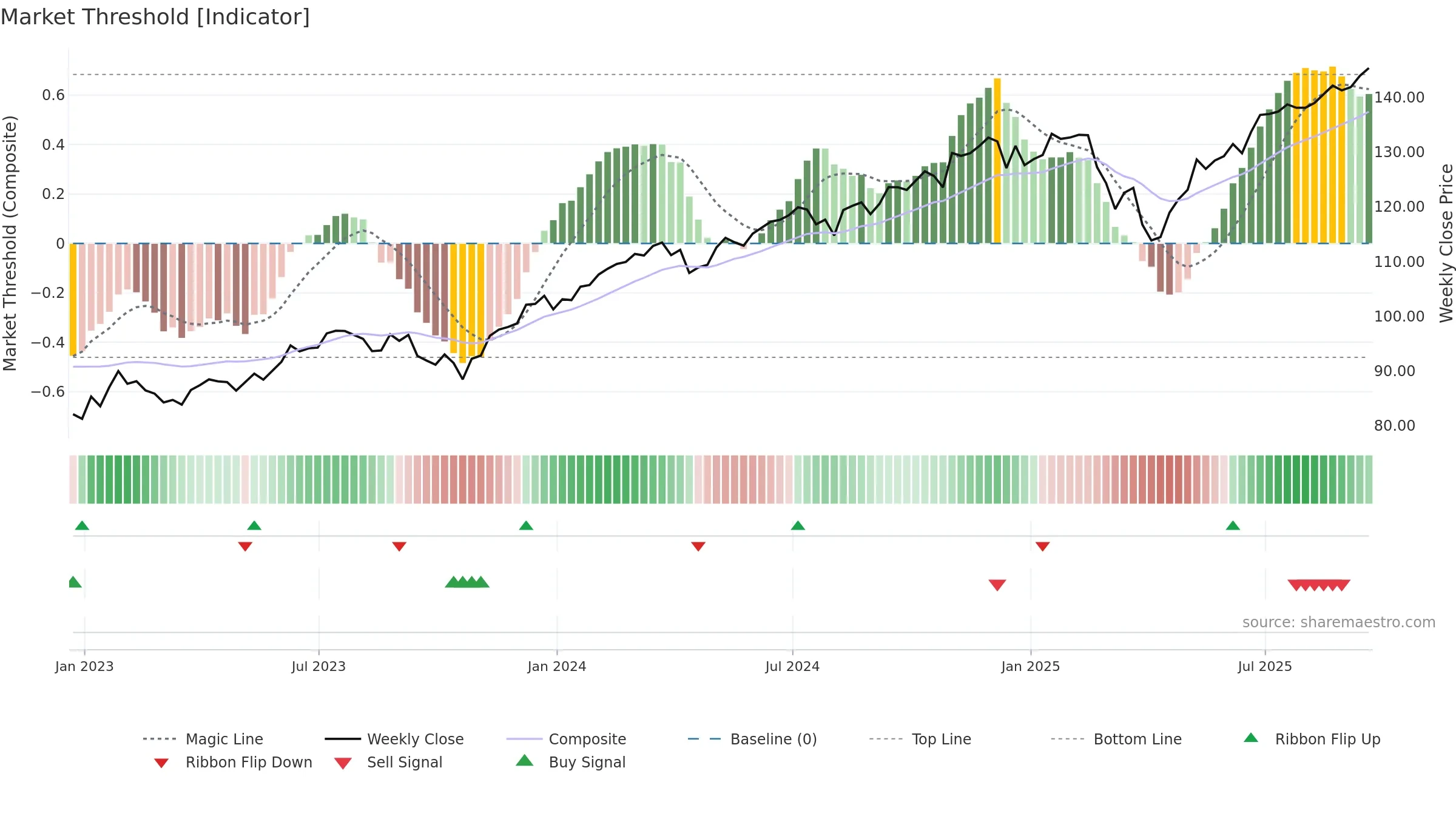 ITOT weekly Market Threshold chart, closing 2025-09-19.