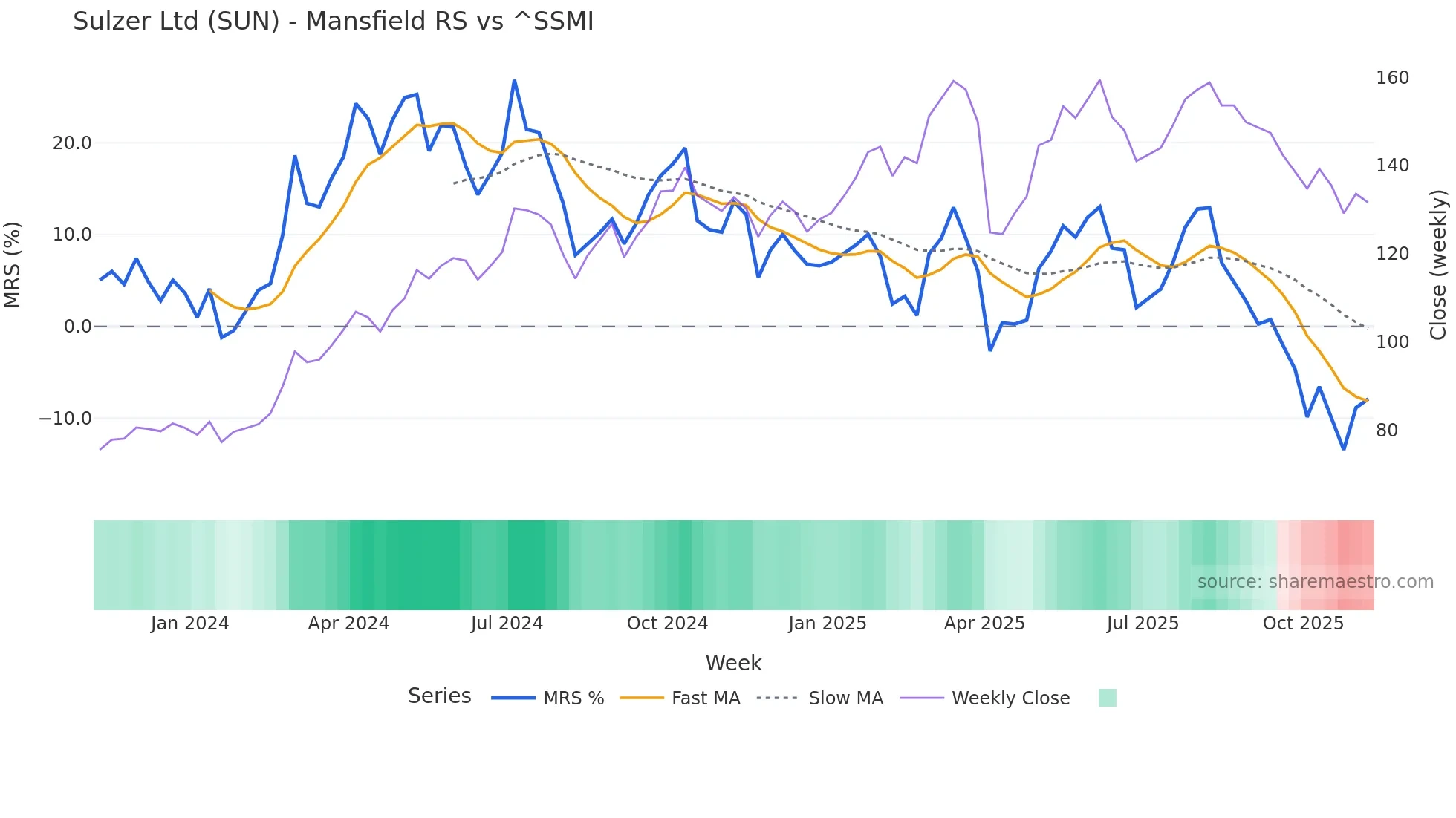 SUN Mansfield Relative Strength chart