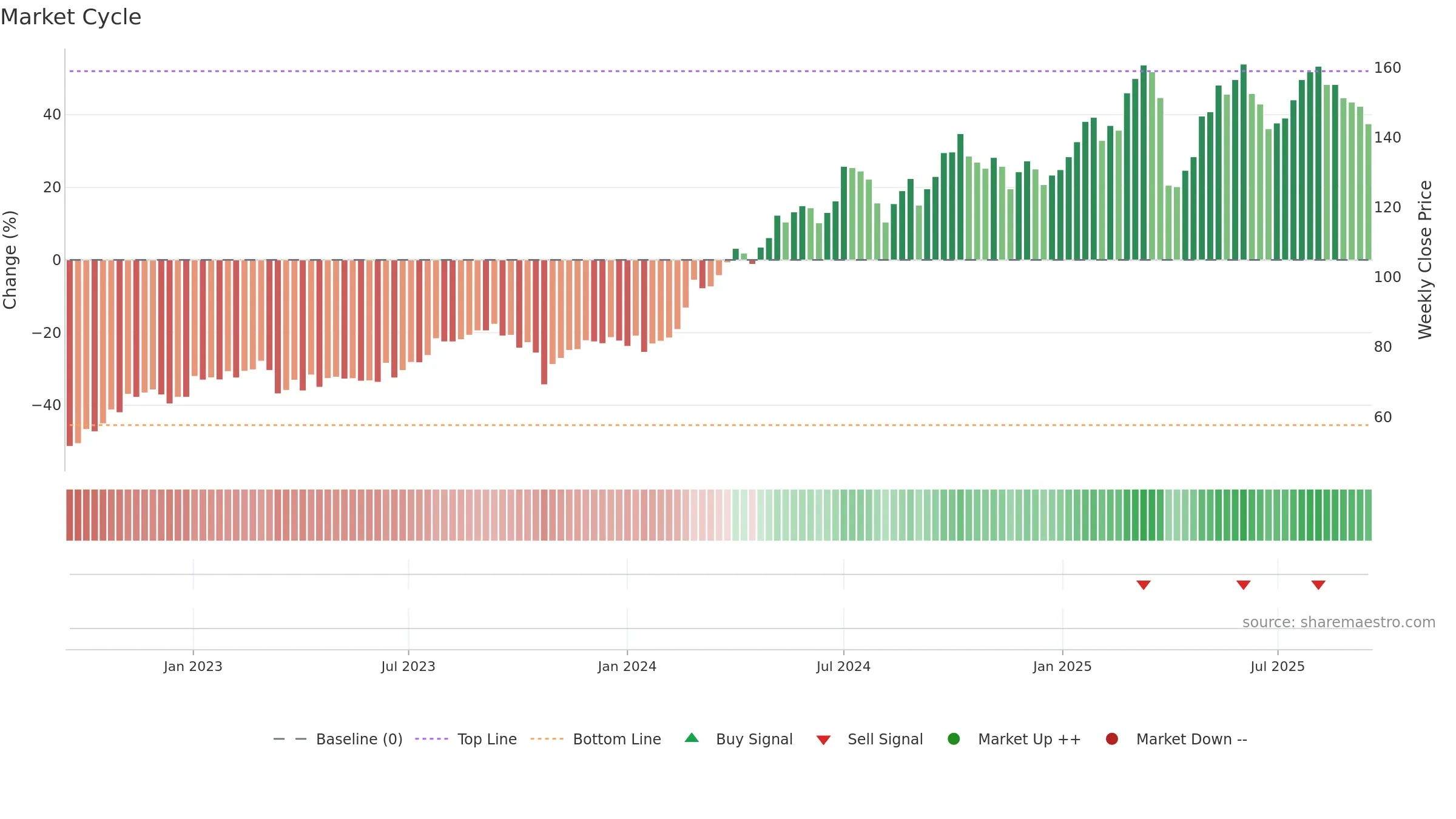 SUN weekly Market Cycle chart, closing 2025-09-15.