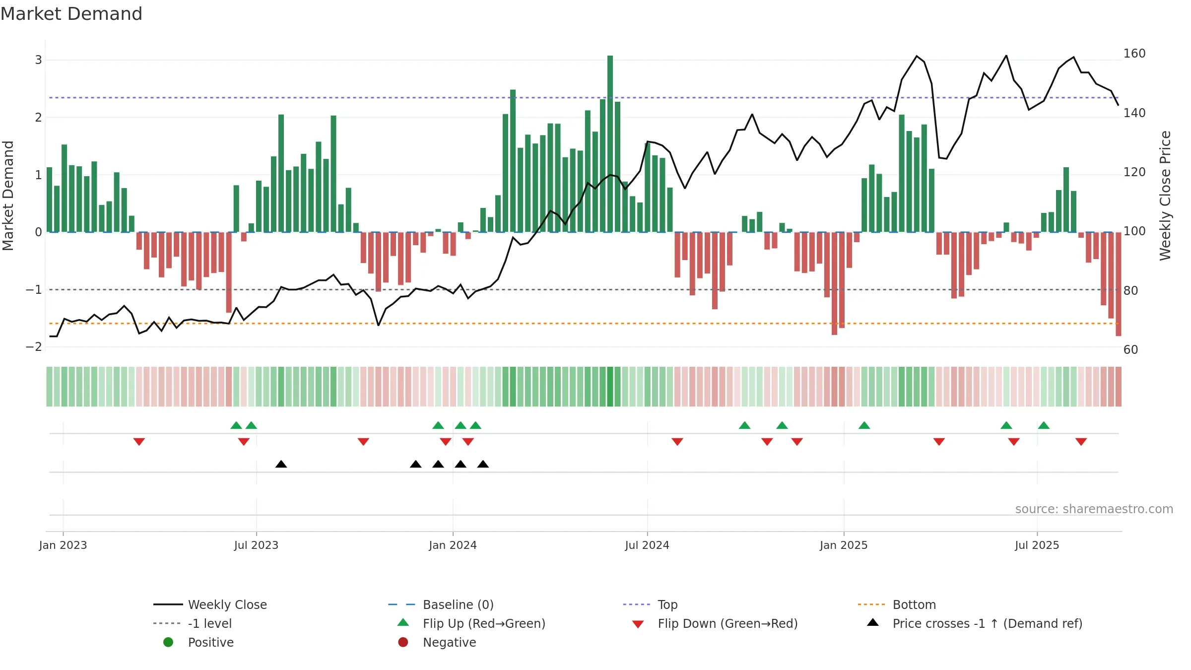 SUN weekly Market Demand chart, closing 2025-09-15.