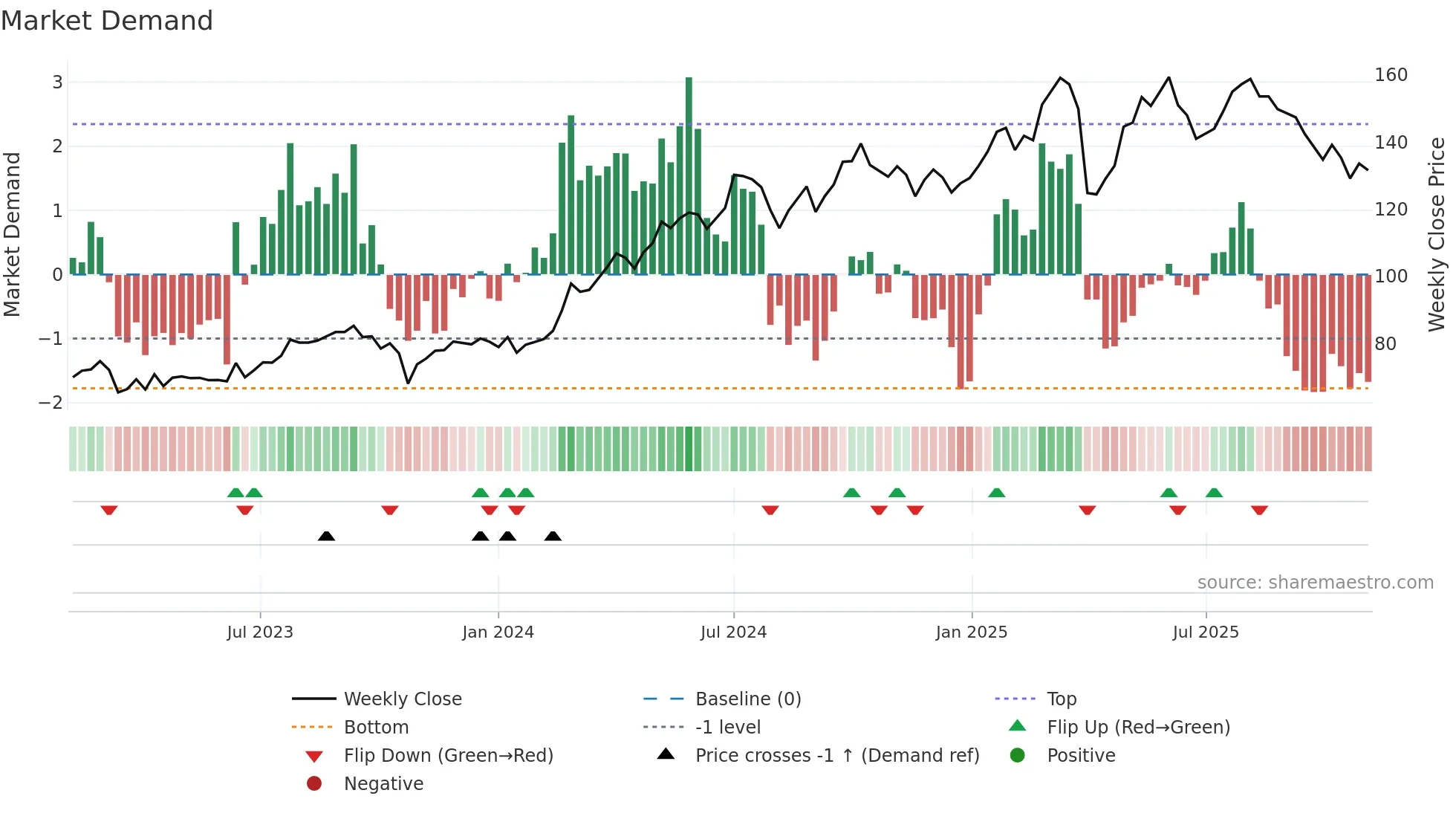 SUN weekly Market Demand chart