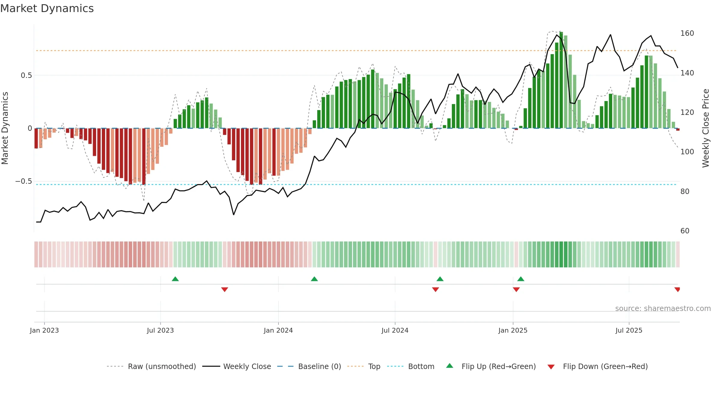 SUN weekly Market Dynamics chart, closing 2025-09-15.