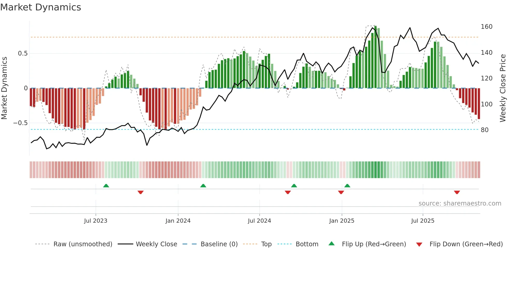 SUN weekly Market Dynamics chart