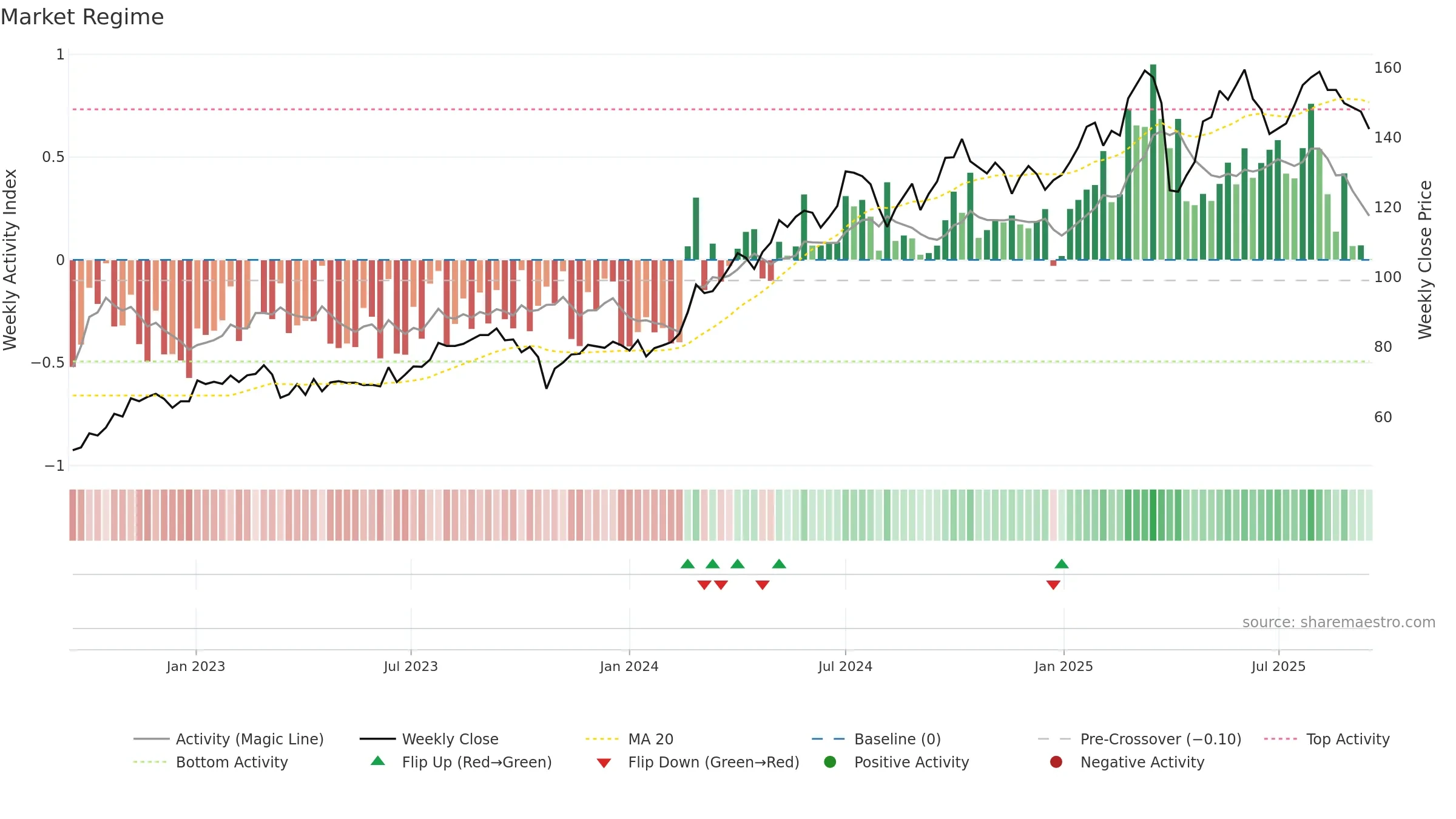 SUN weekly Market Snapshot chart, closing 2025-09-15.