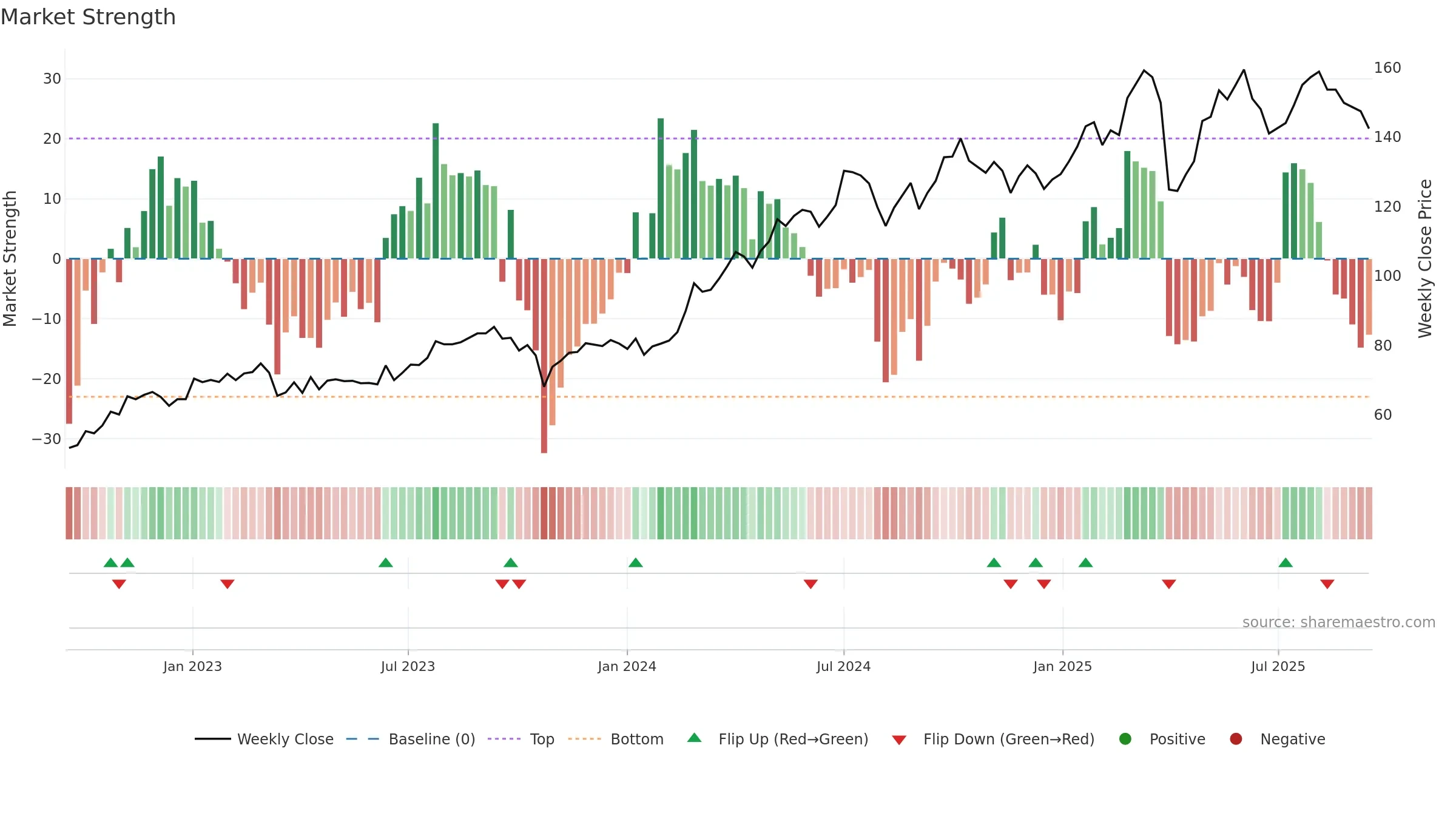 SUN weekly Market Strength chart, closing 2025-09-15.