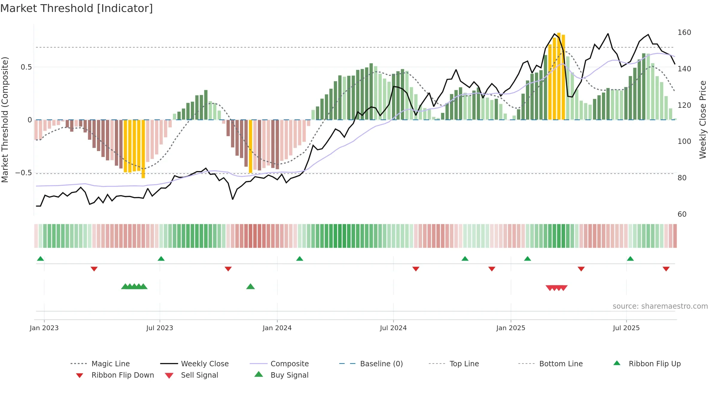 SUN weekly Market Threshold chart, closing 2025-09-15.