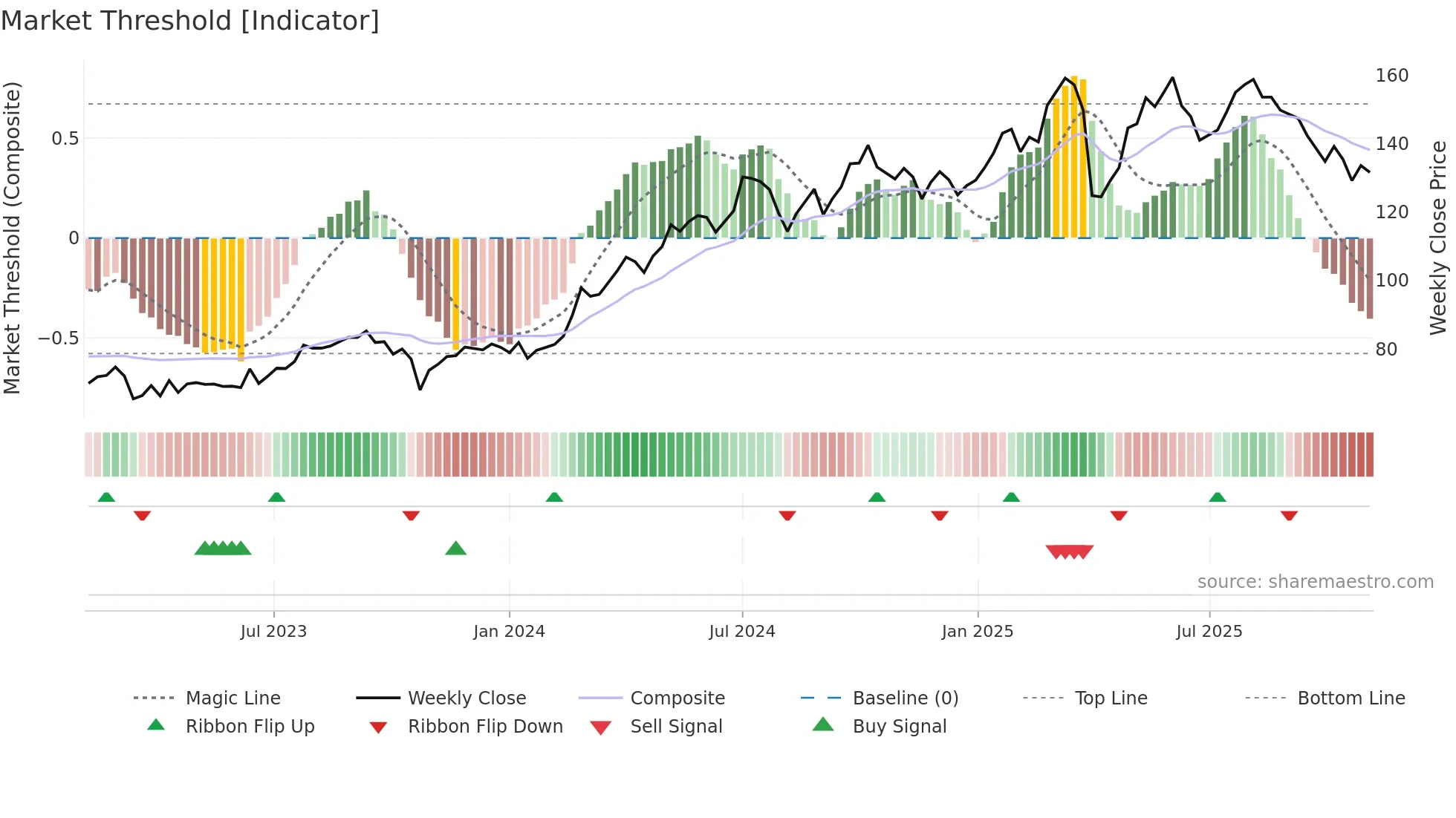 SUN weekly Market Threshold chart