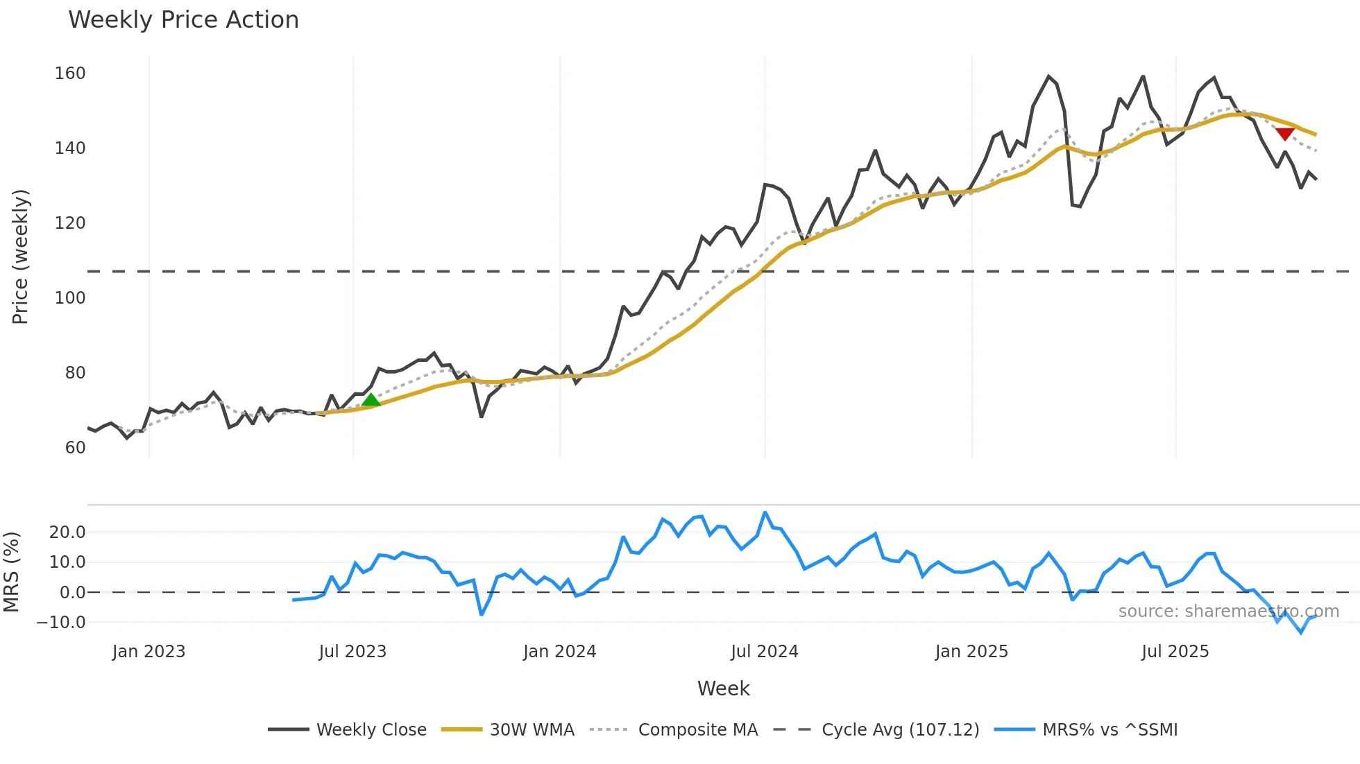 SUN weekly Price Action chart, closing 2025-11-03