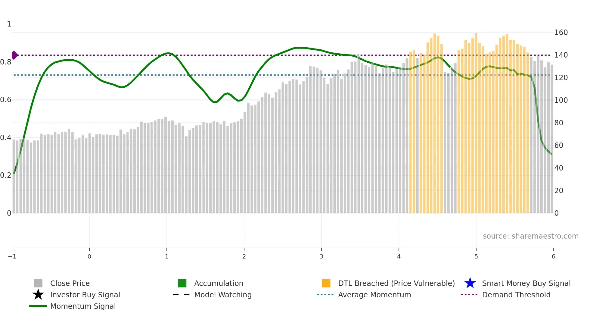 SUN weekly Smart Money chart