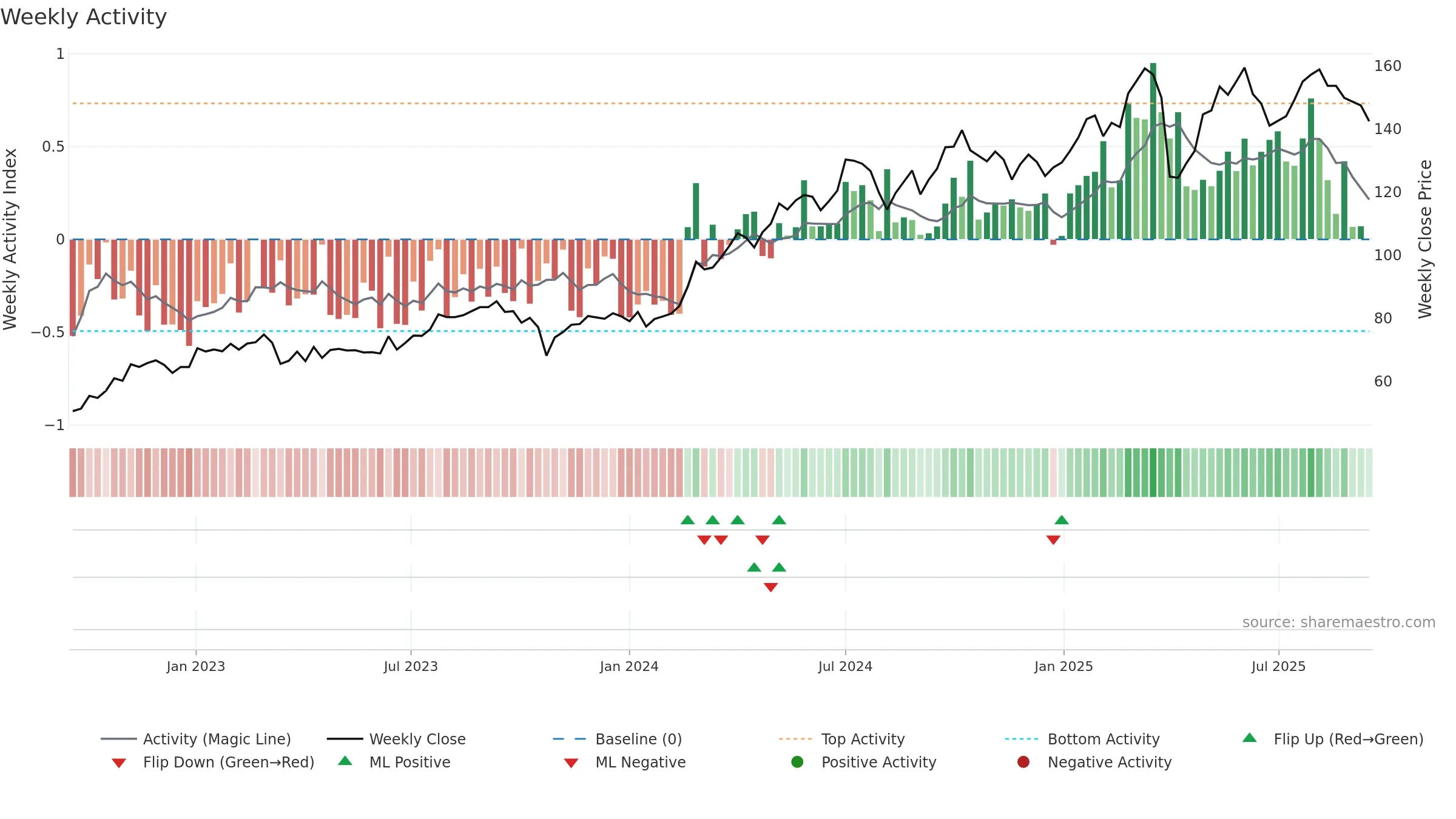 SUN weekly Activity chart, closing 2025-09-15.