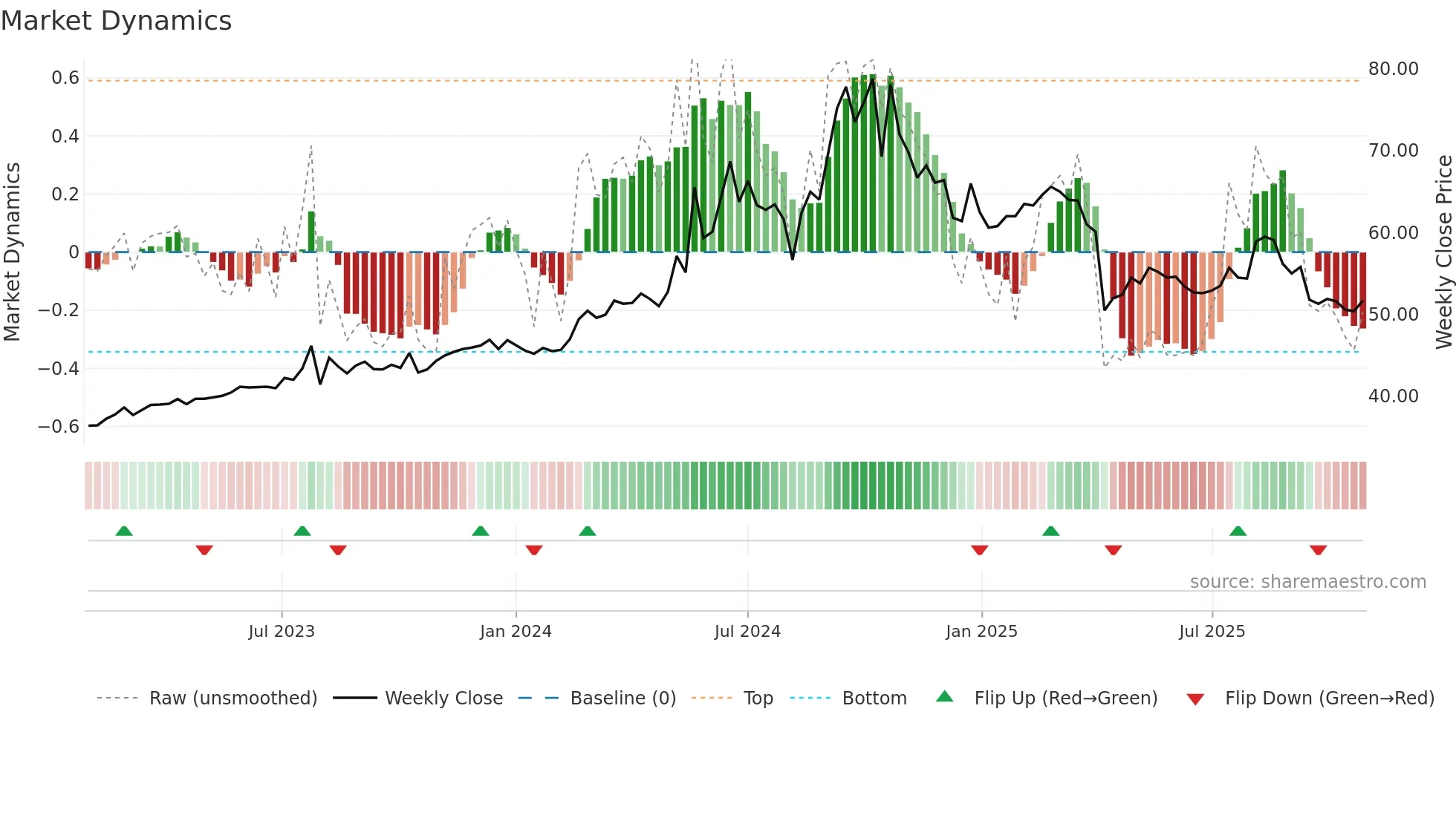 2420 weekly Market Dynamics chart
