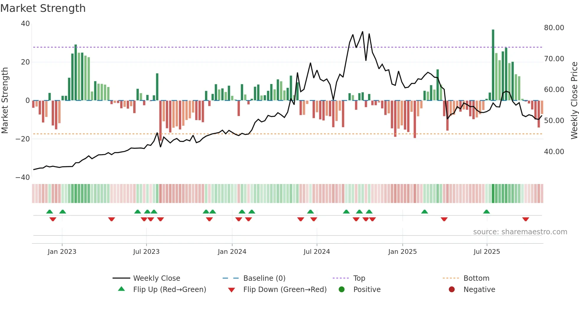 2420 weekly Market Strength chart