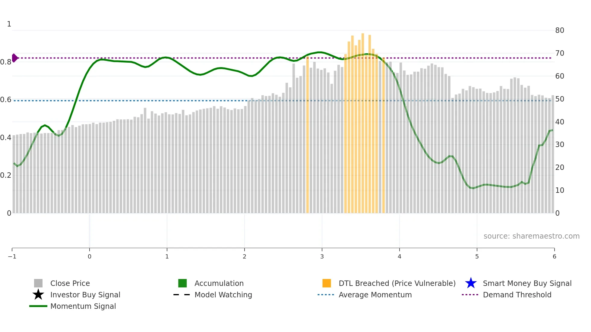 2420 weekly Smart Money chart