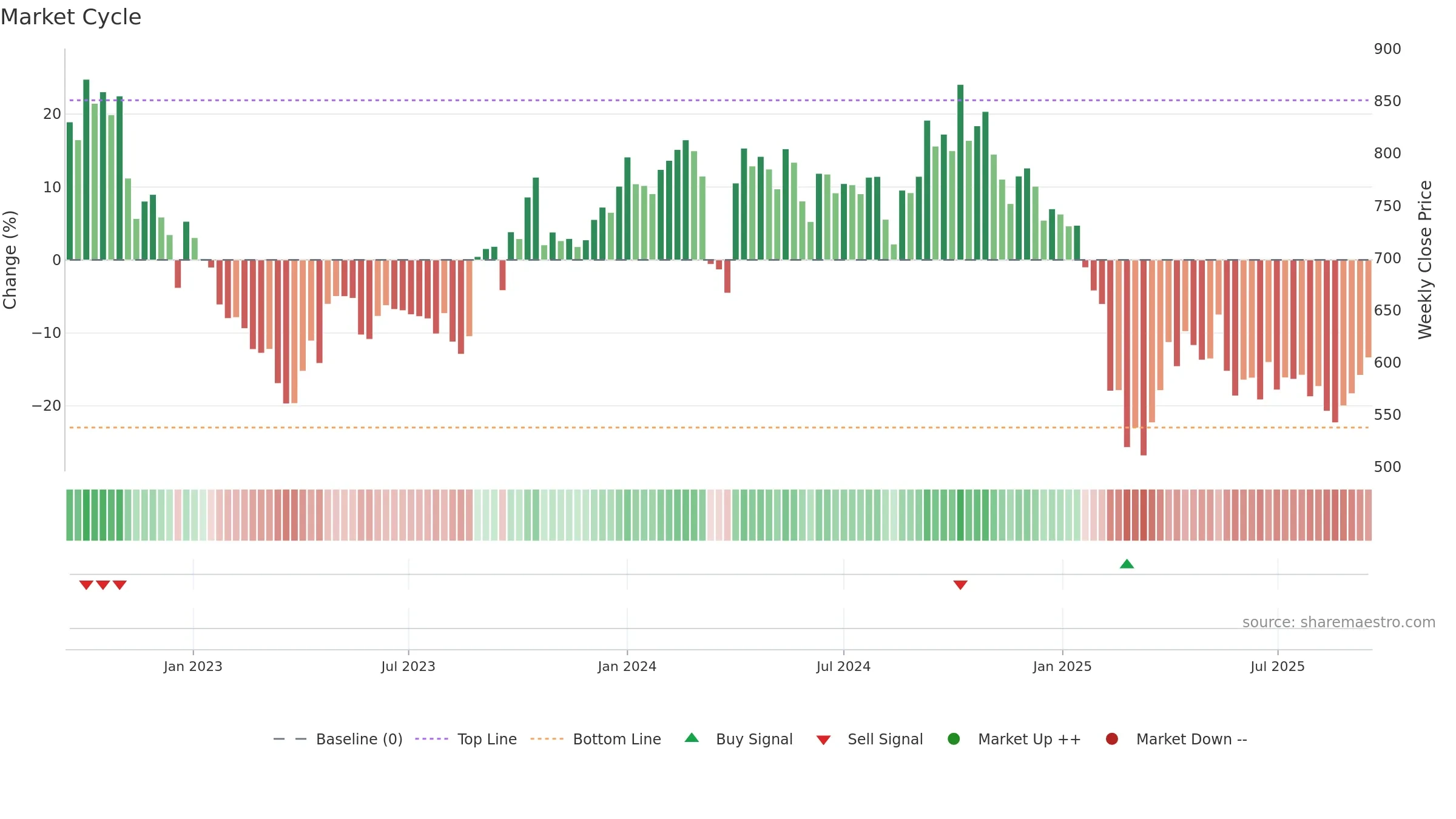 GUJALKALI weekly Market Cycle chart, closing 2025-09-15.