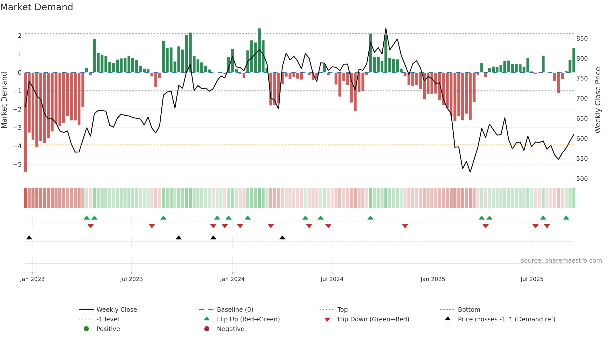 GUJALKALI weekly Market Demand chart, closing 2025-09-15.