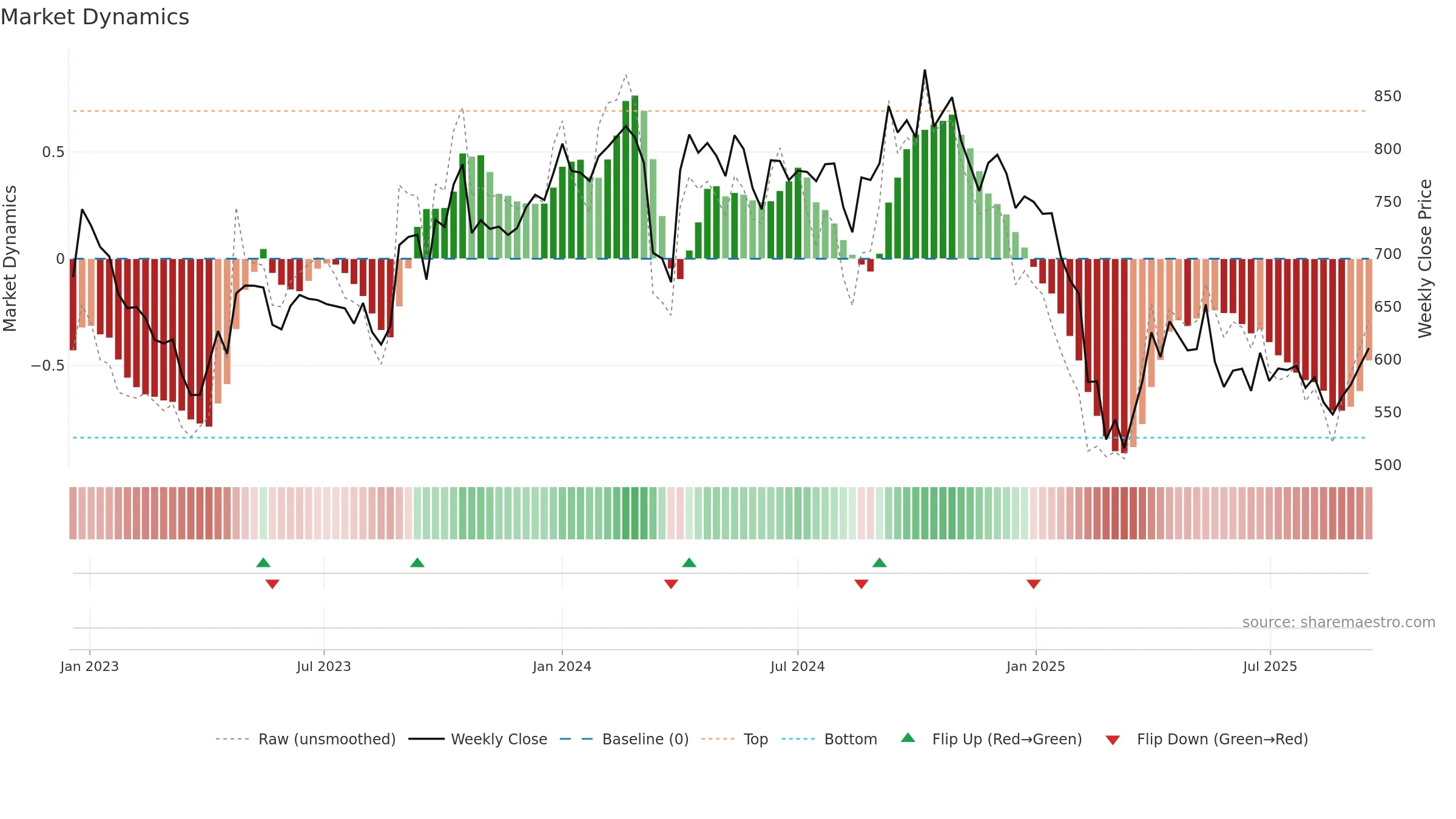 GUJALKALI weekly Market Dynamics chart, closing 2025-09-15.