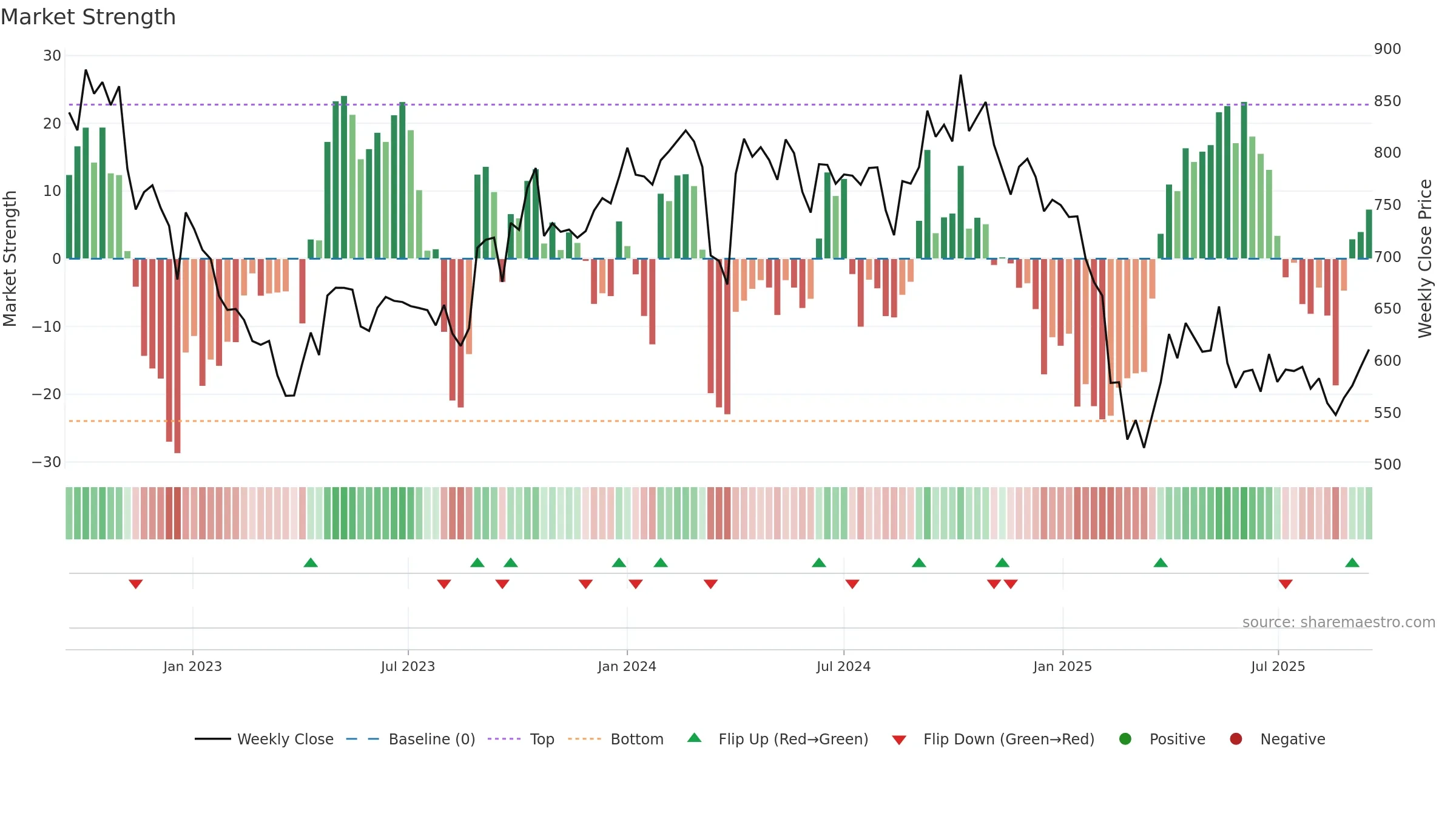 GUJALKALI weekly Market Strength chart, closing 2025-09-15.