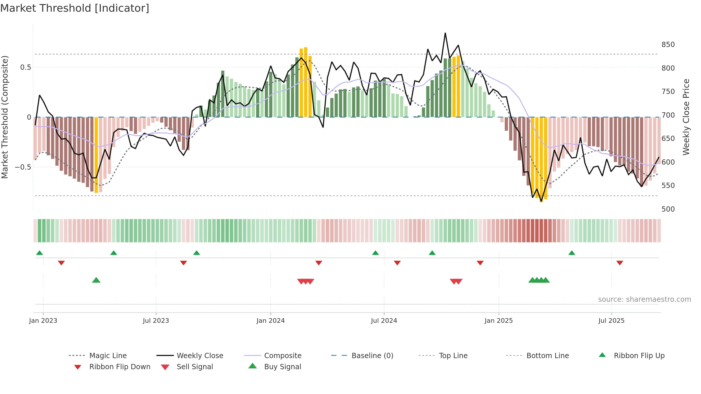 GUJALKALI weekly Market Threshold chart, closing 2025-09-15.