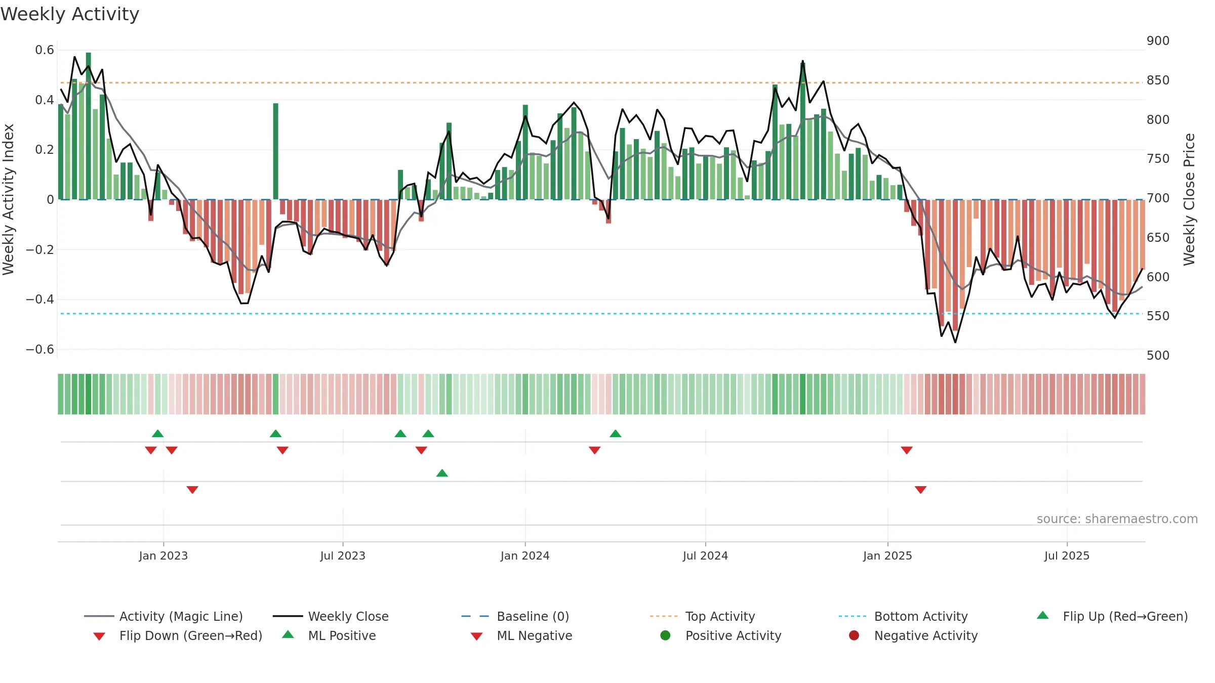 GUJALKALI weekly Activity chart, closing 2025-09-15.