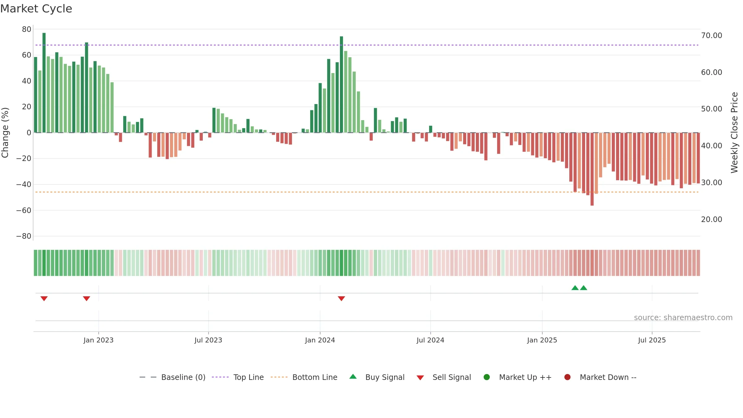 SECURKLOUD weekly Market Cycle chart, closing 2025-09-15.