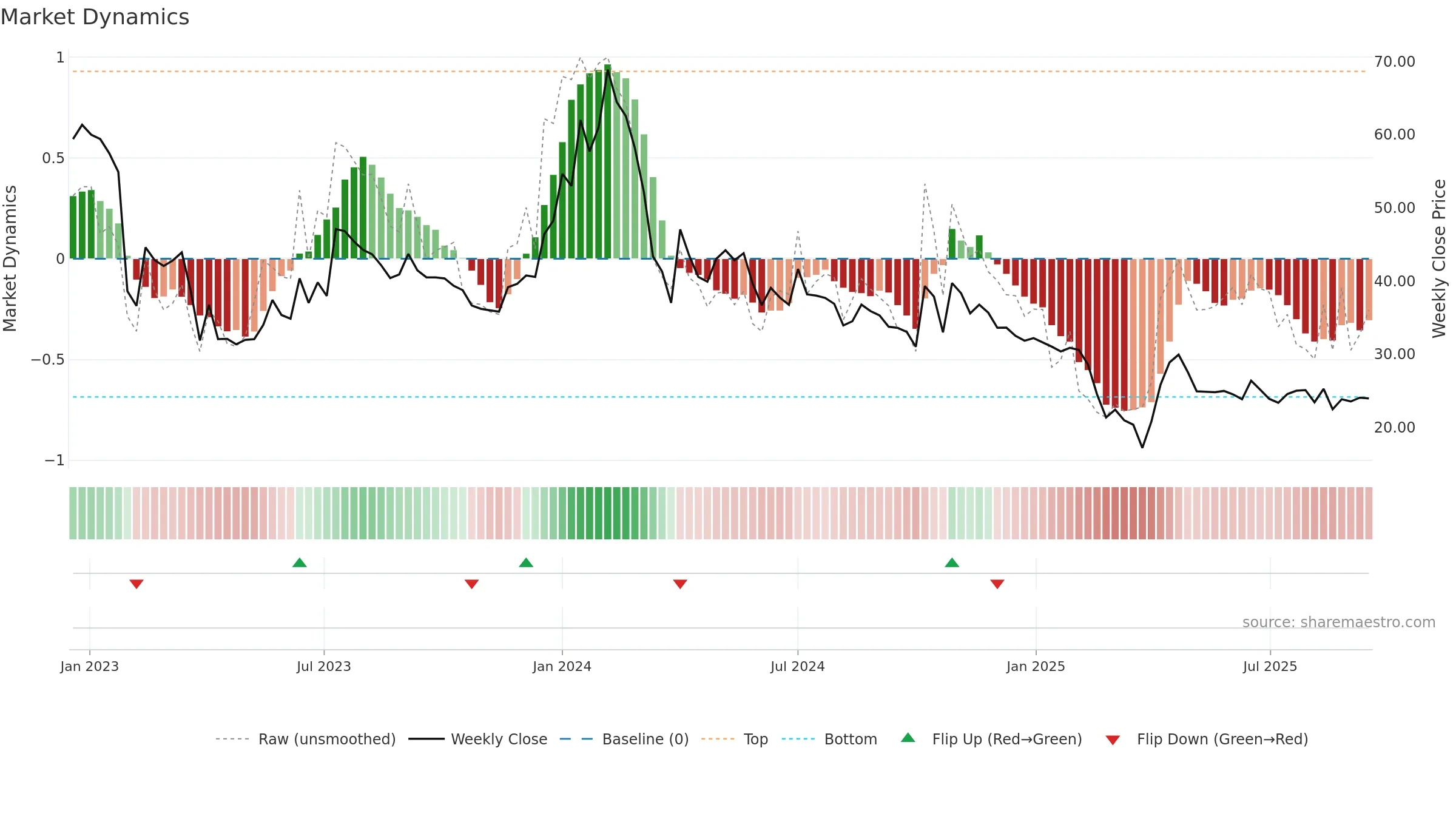 SECURKLOUD weekly Market Dynamics chart, closing 2025-09-15.