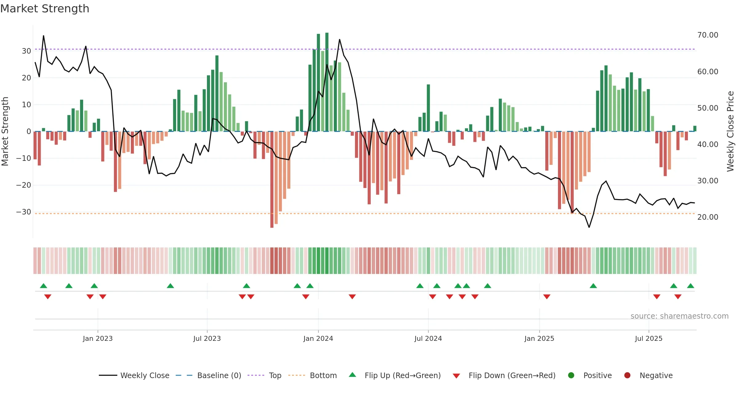 SECURKLOUD weekly Market Strength chart, closing 2025-09-15.
