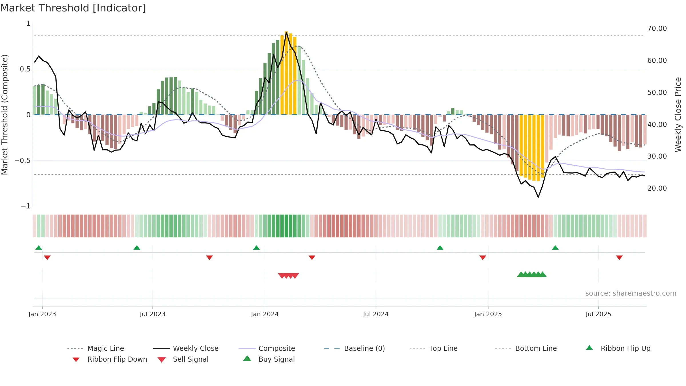 SECURKLOUD weekly Market Threshold chart, closing 2025-09-15.