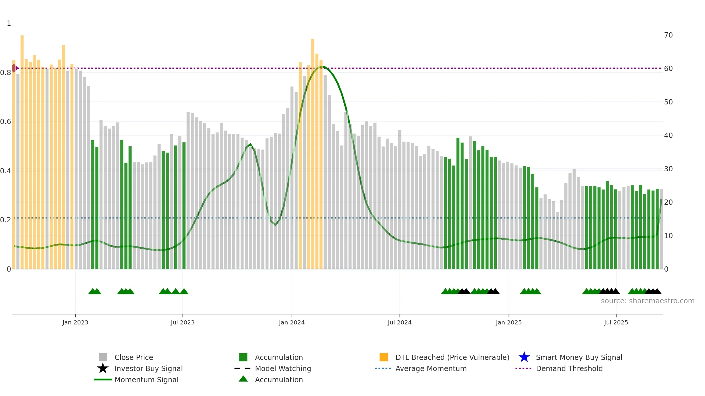 SECURKLOUD weekly Smart Money chart, closing 2025-09-15.