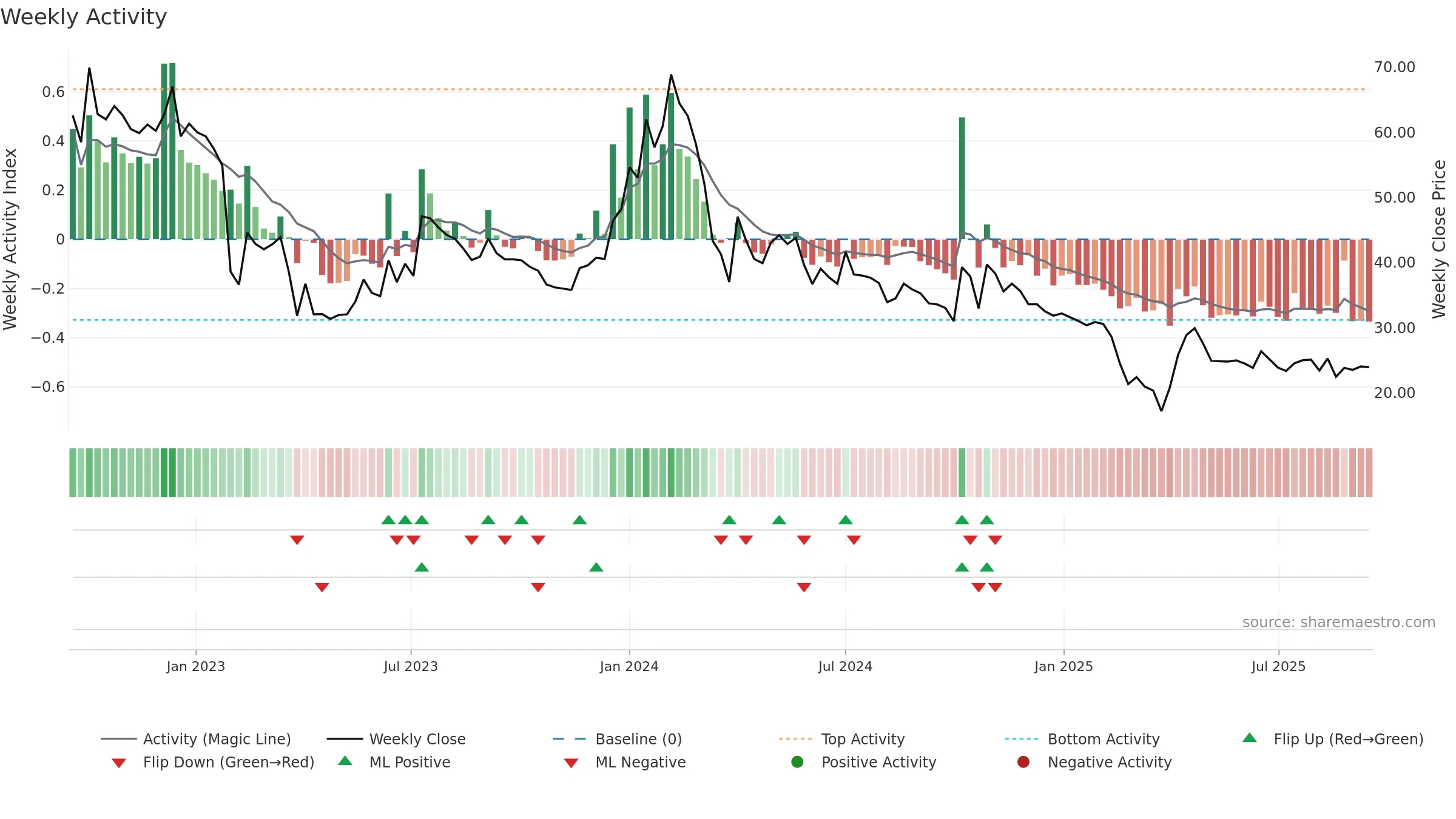 SECURKLOUD weekly Activity chart, closing 2025-09-15.