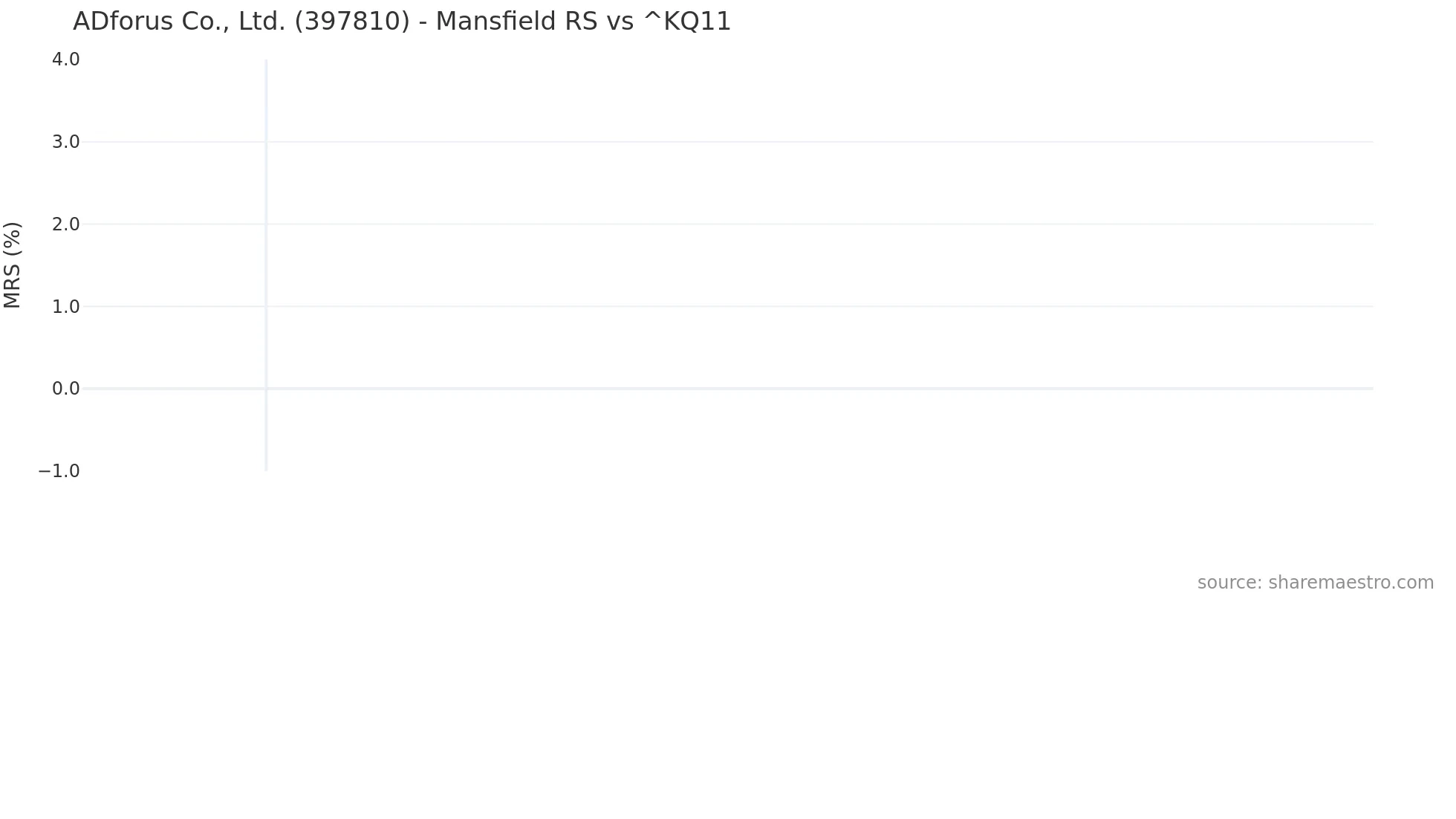 397810 Mansfield Relative Strength chart