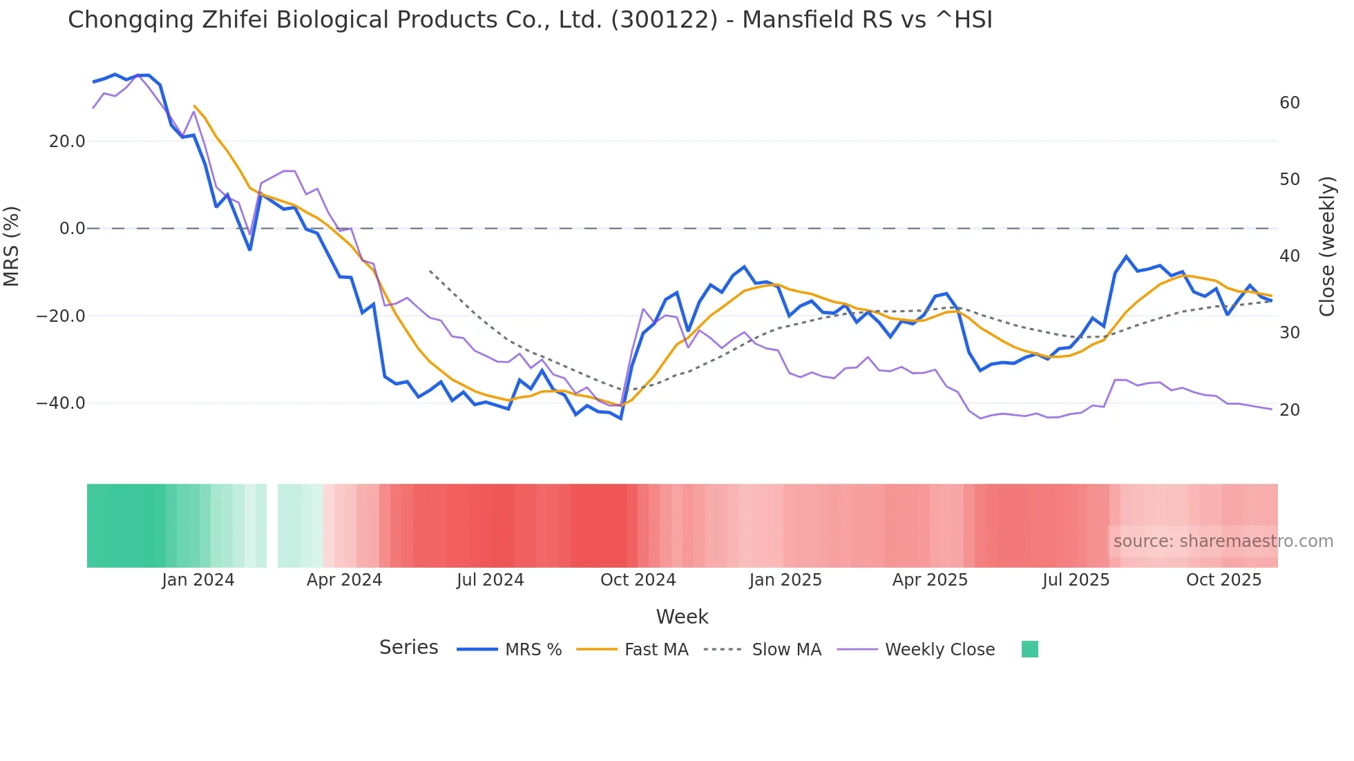 300122 Mansfield Relative Strength chart