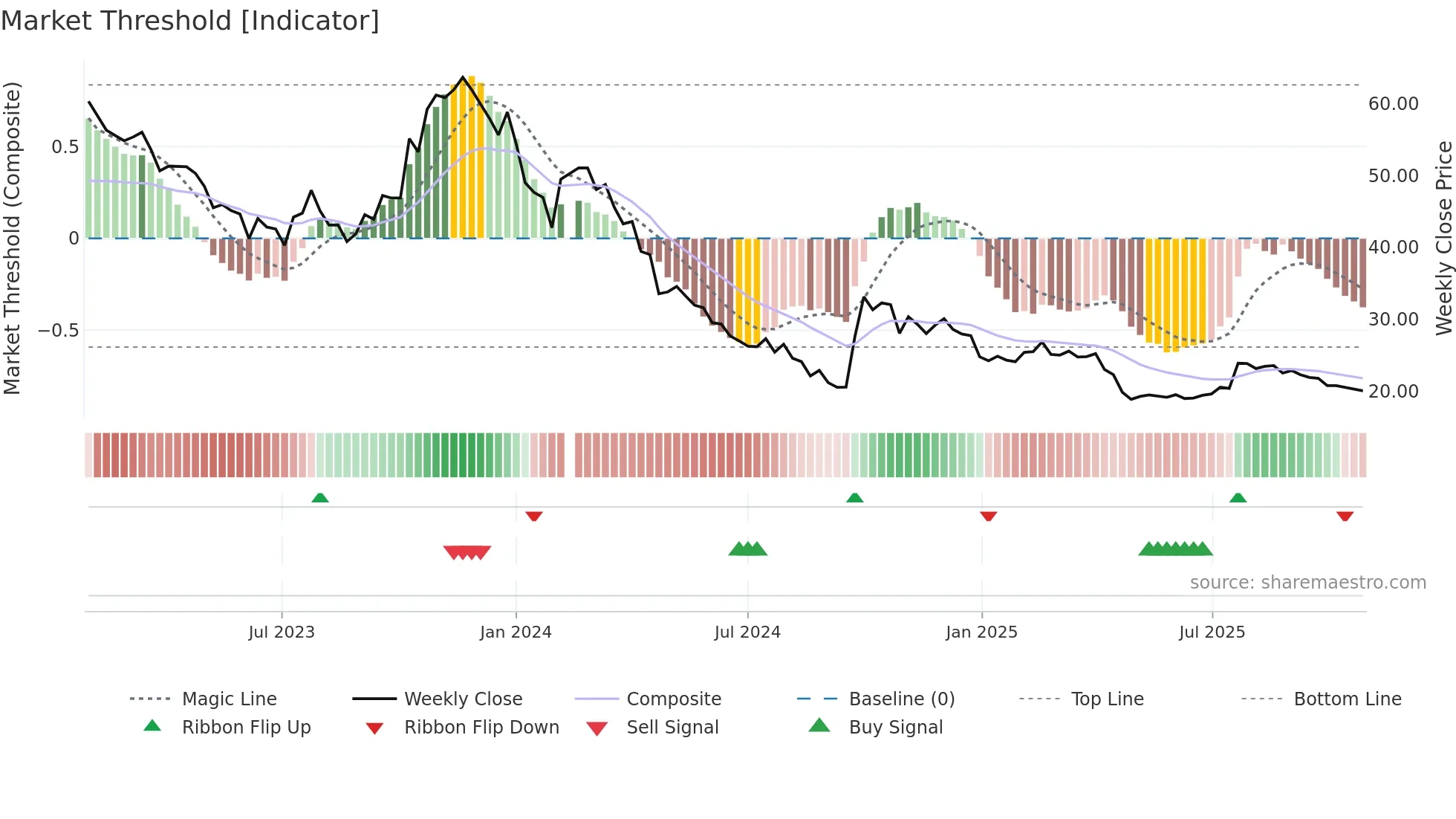 300122 weekly Market Threshold chart