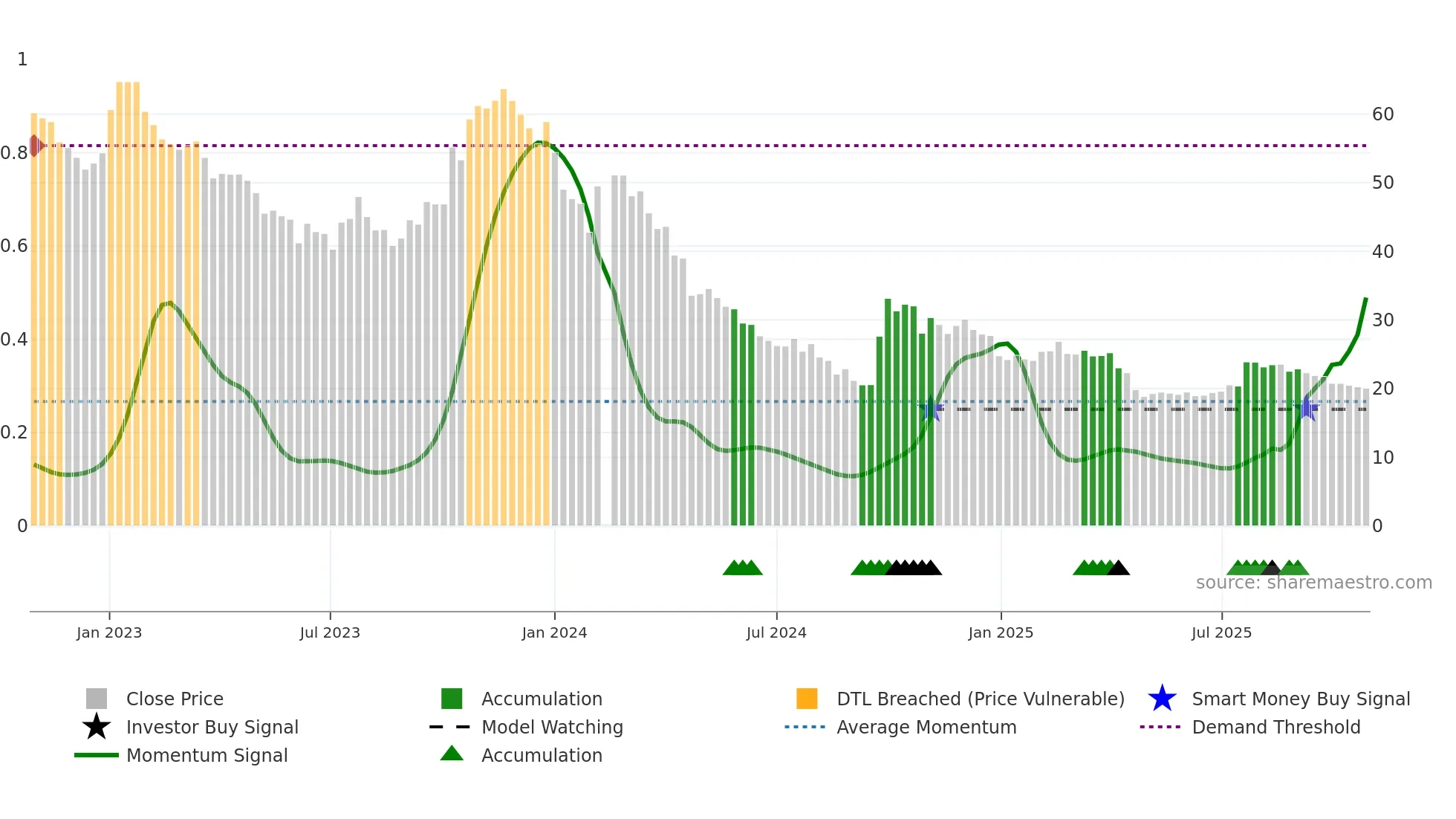300122 weekly Smart Money chart