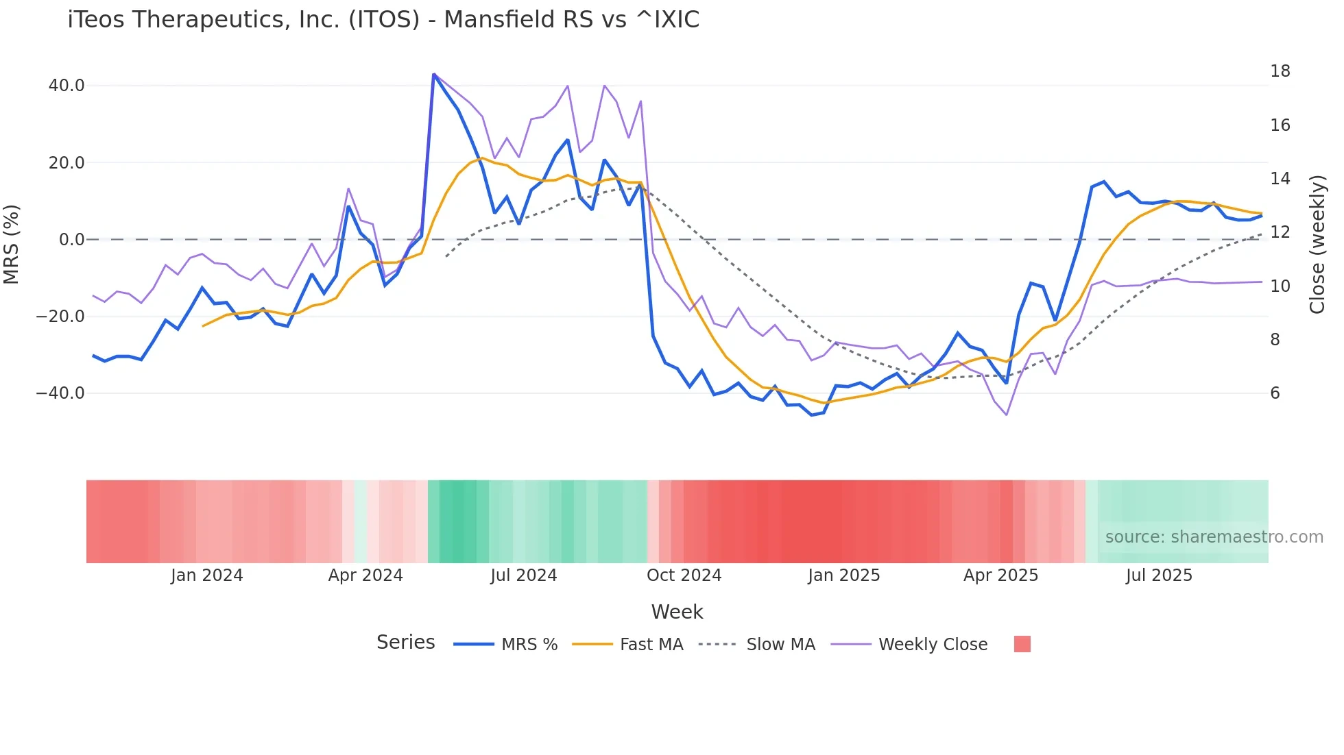 ITOS Mansfield Relative Strength chart