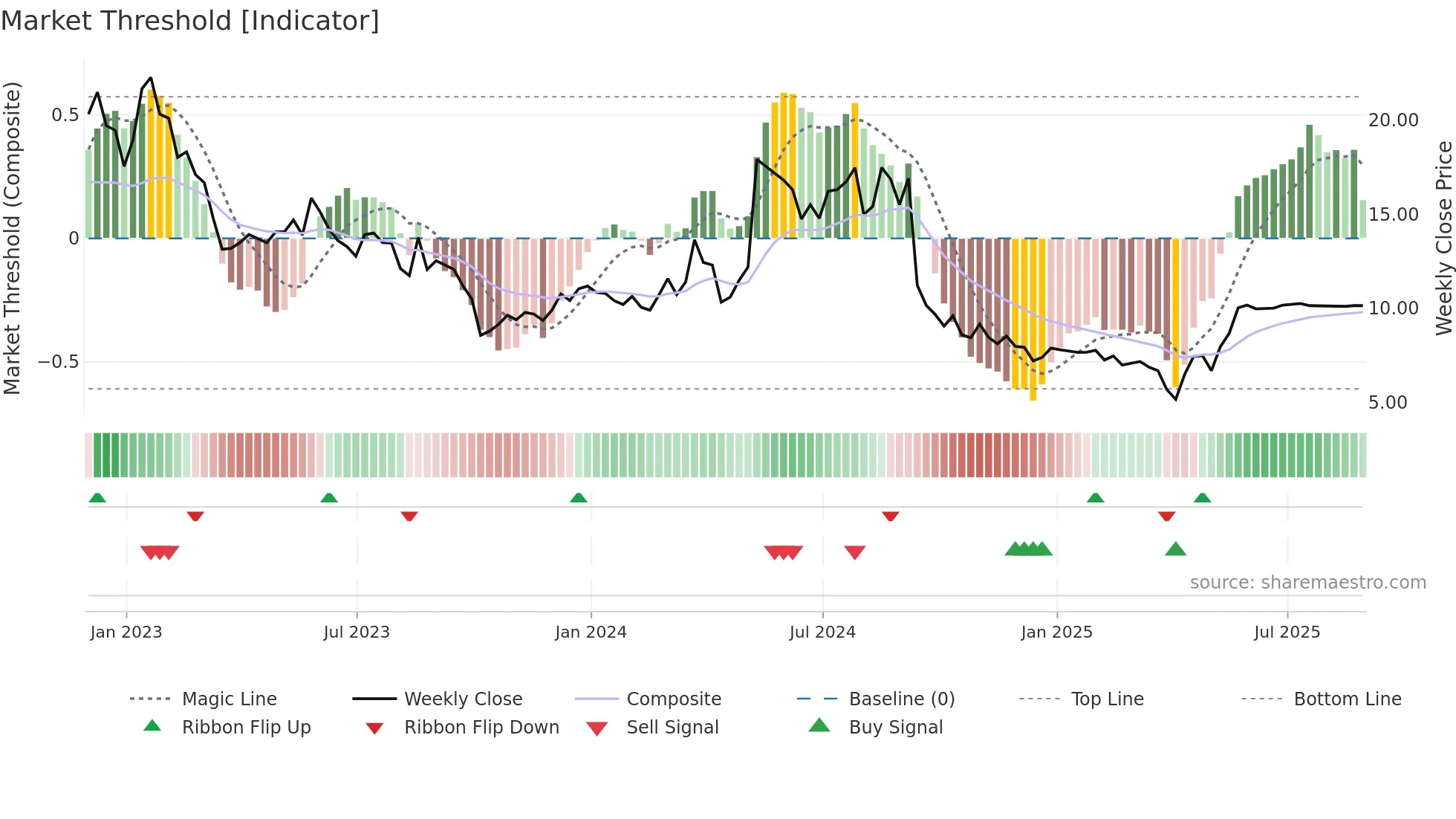 ITOS weekly Market Threshold chart