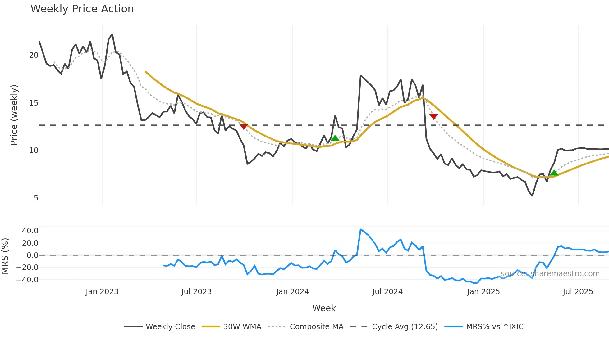 ITOS weekly Price Action chart, closing 2025-08-29