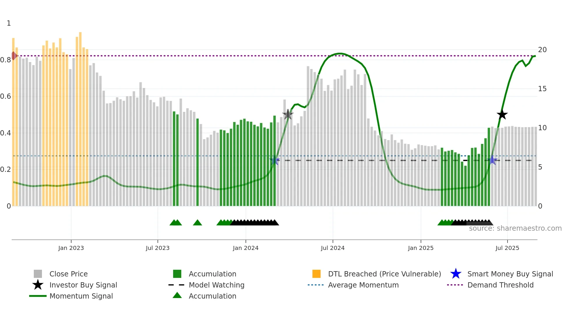 ITOS weekly Smart Money chart