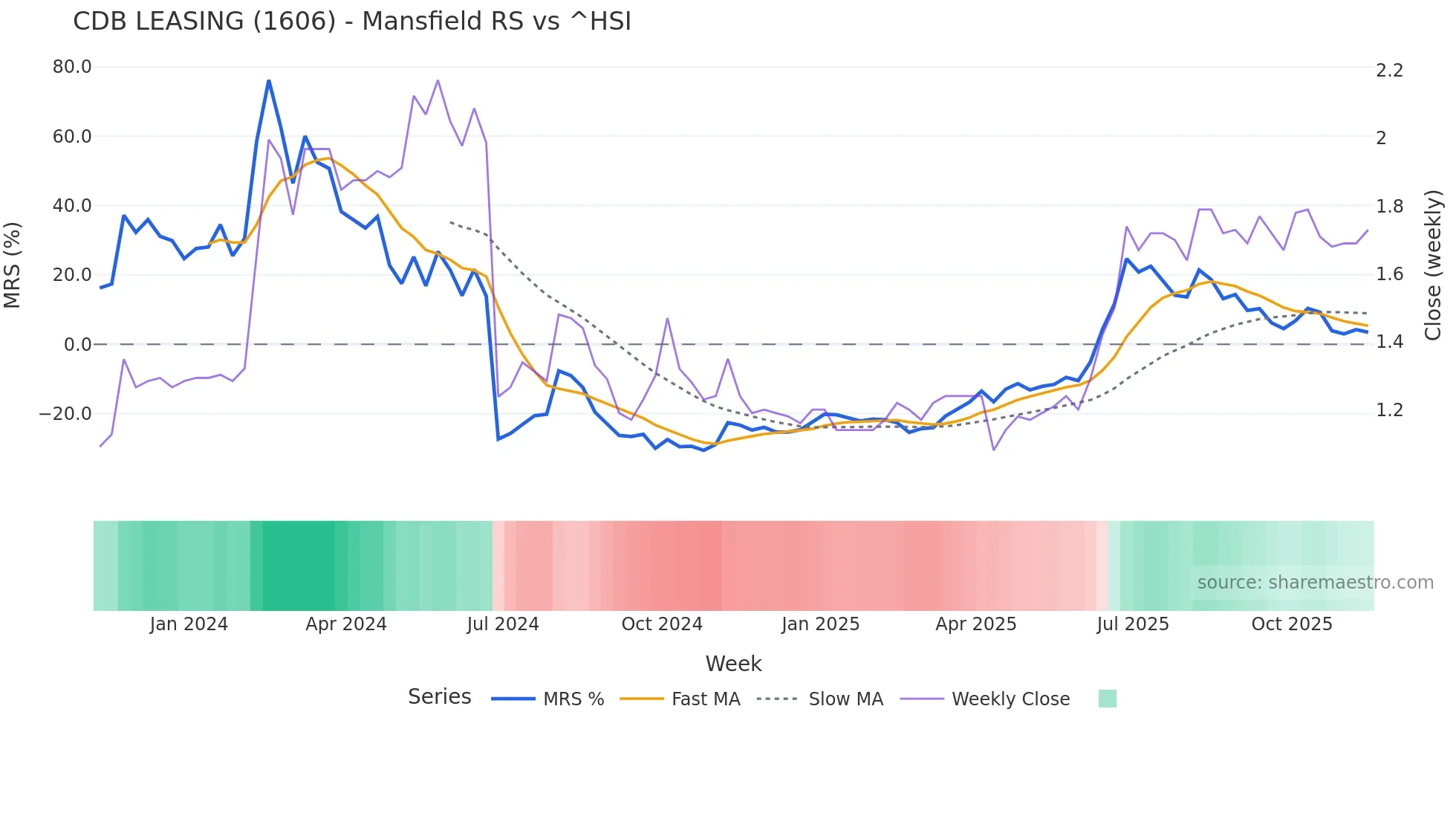 1606 Mansfield Relative Strength chart