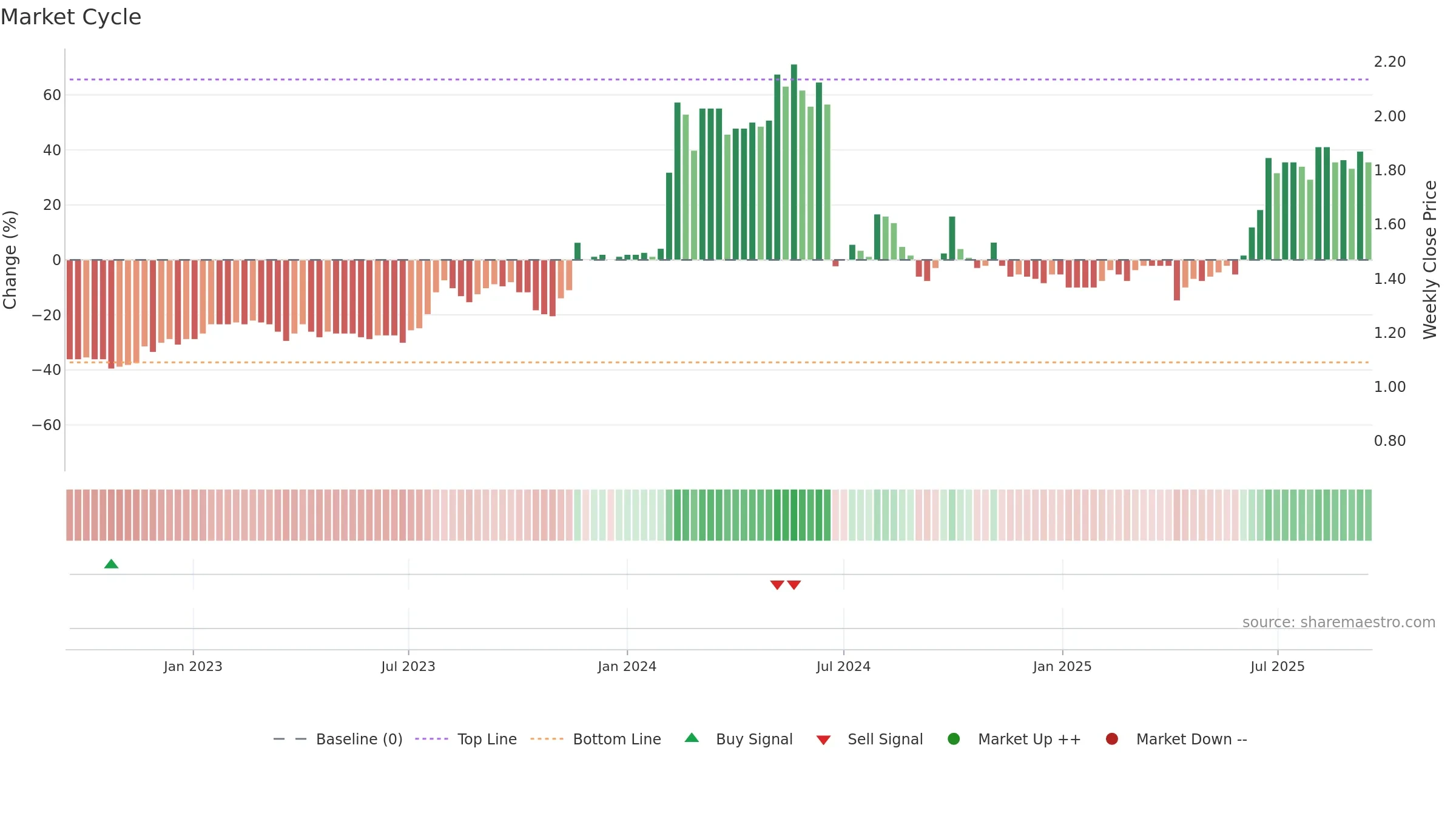 1606 weekly Market Cycle chart, closing 2025-09-15.