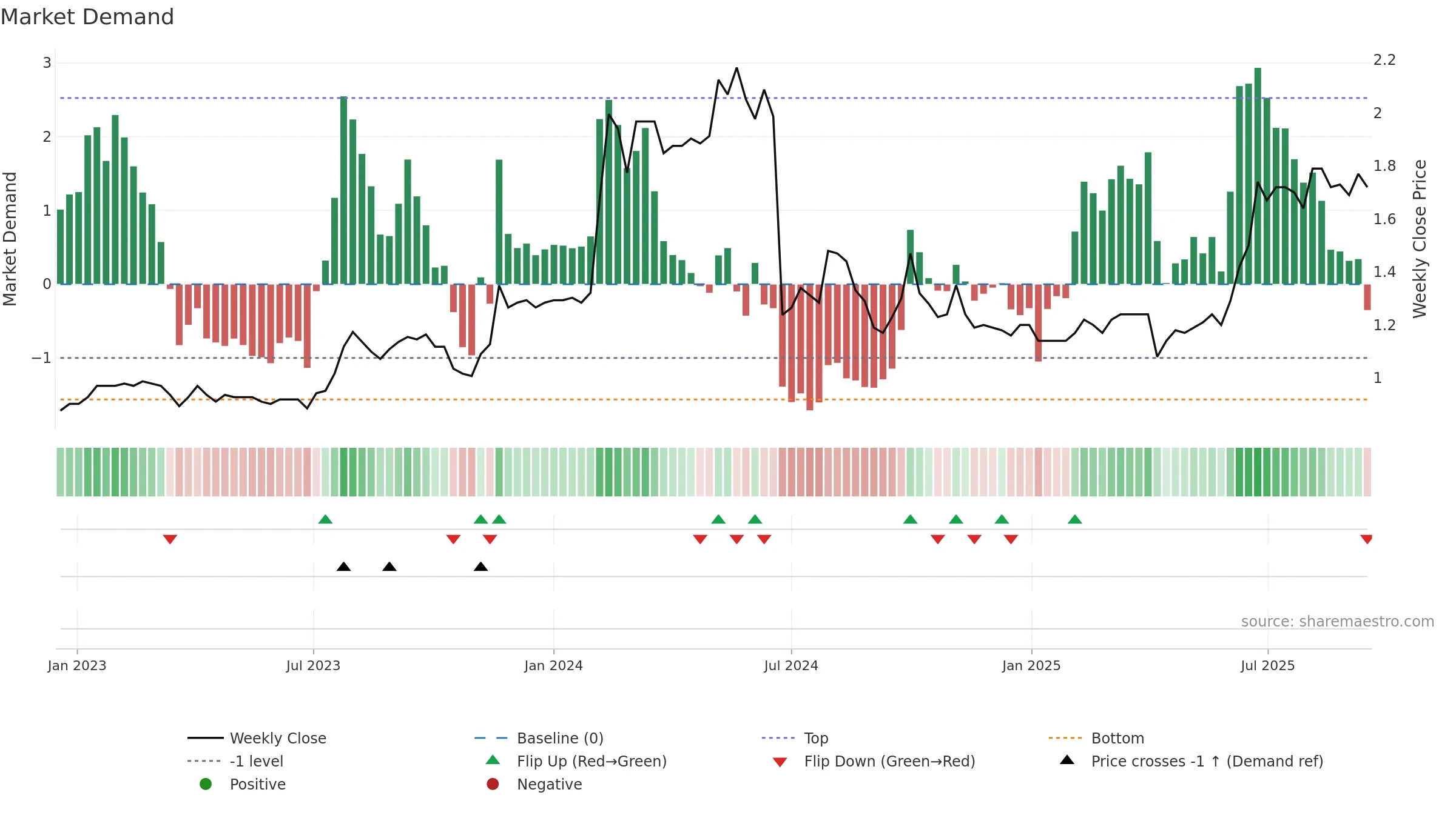 1606 weekly Market Demand chart, closing 2025-09-15.