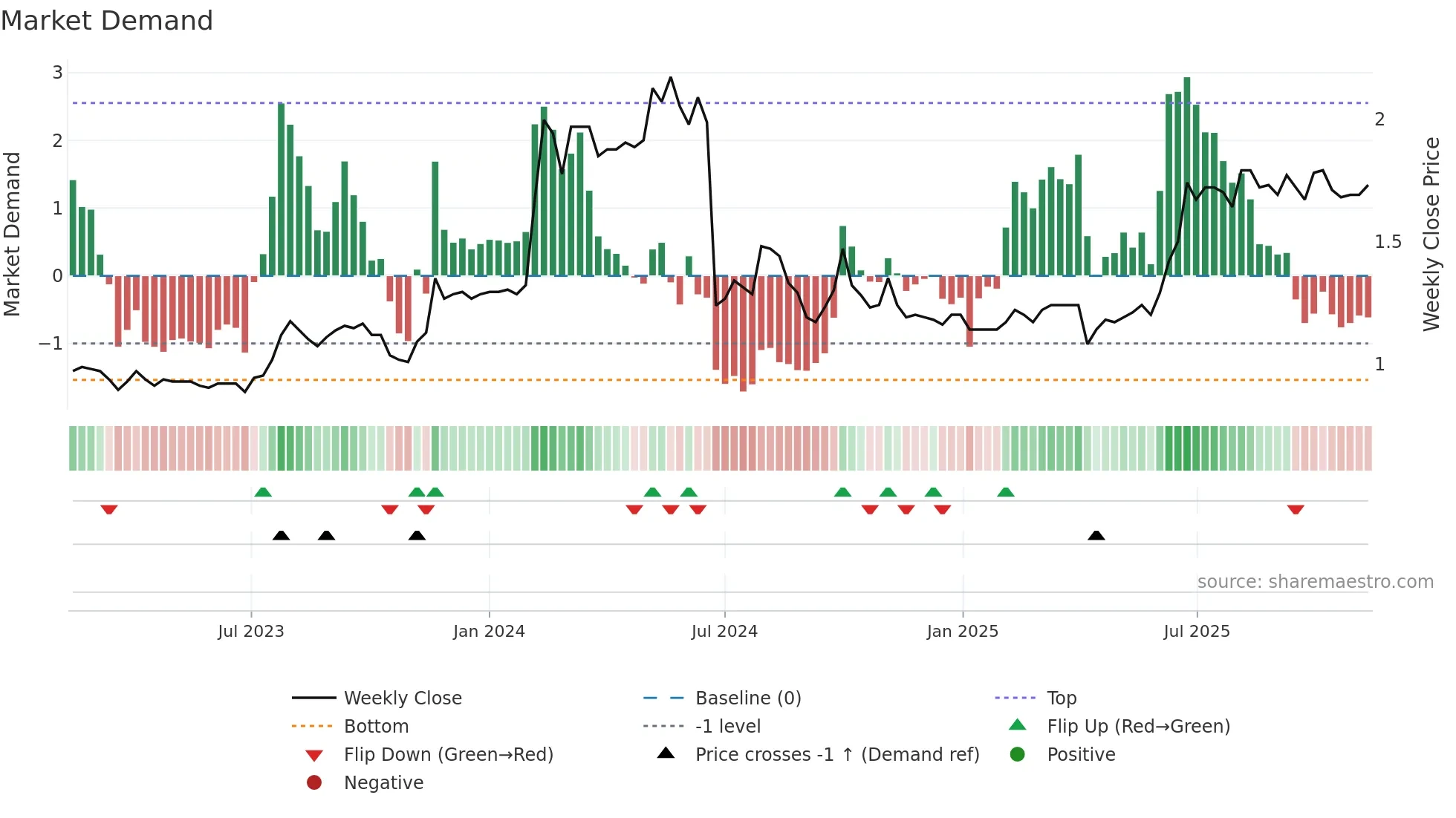 1606 weekly Market Demand chart