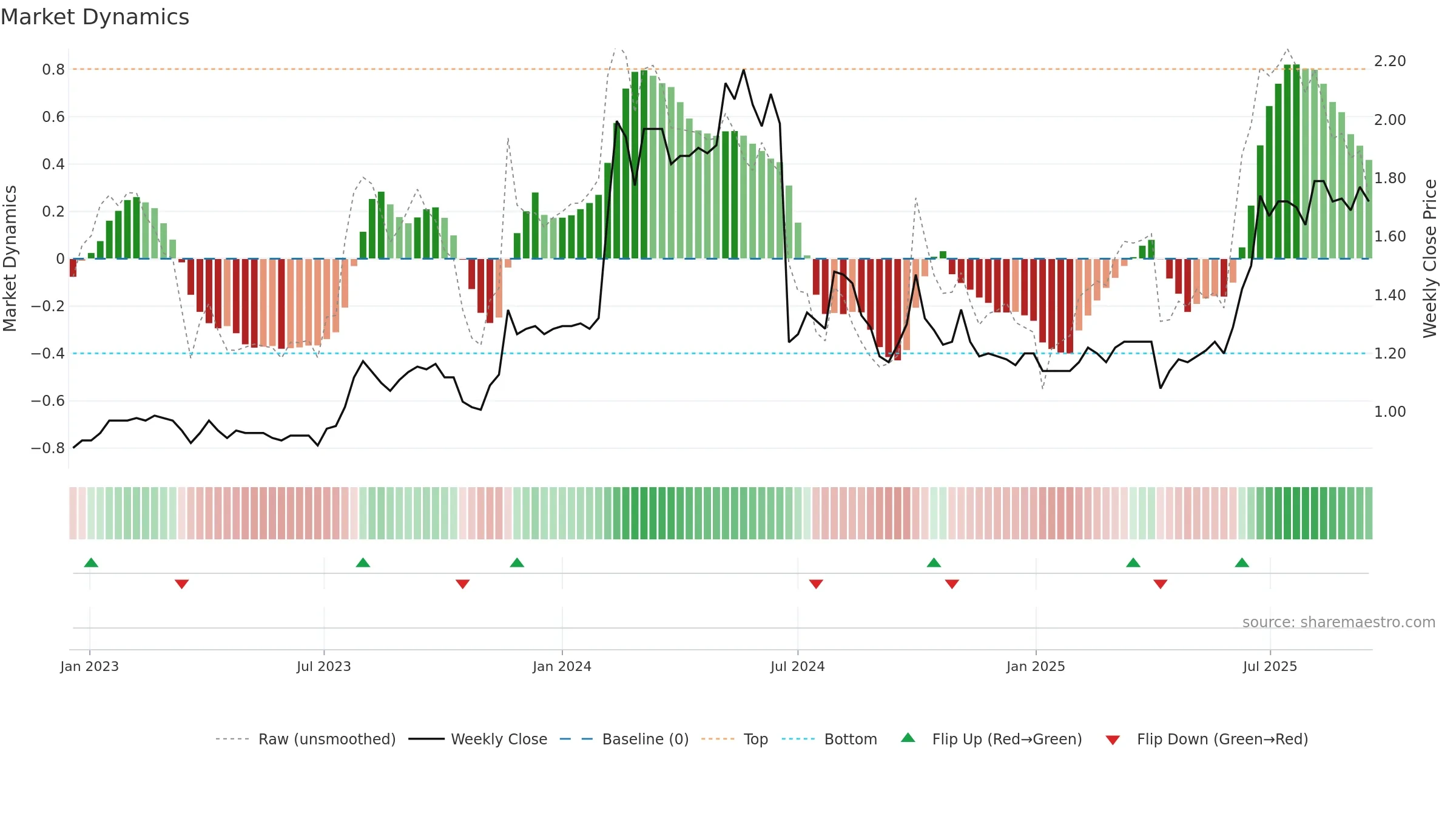 1606 weekly Market Dynamics chart, closing 2025-09-15.