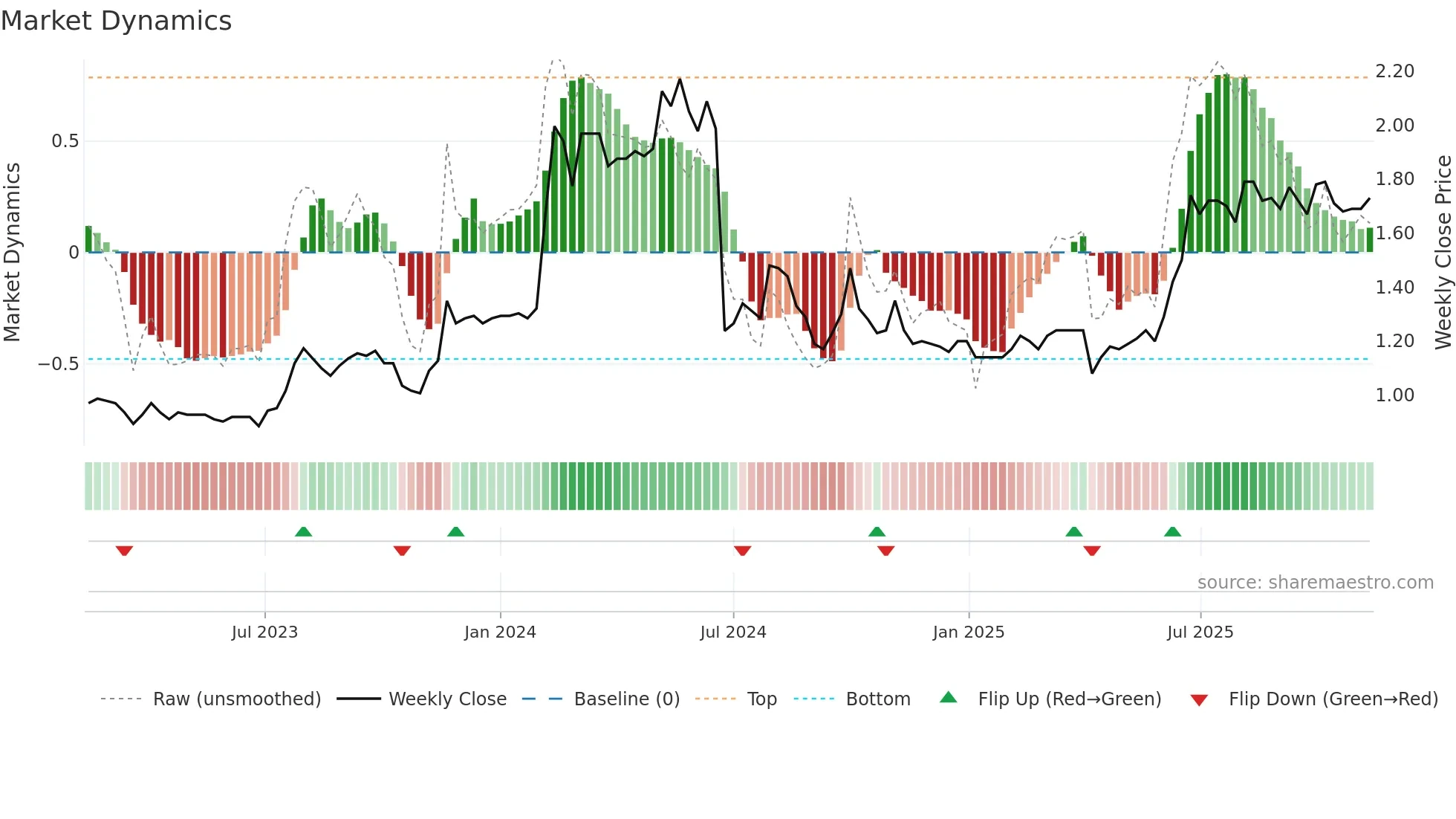 1606 weekly Market Dynamics chart